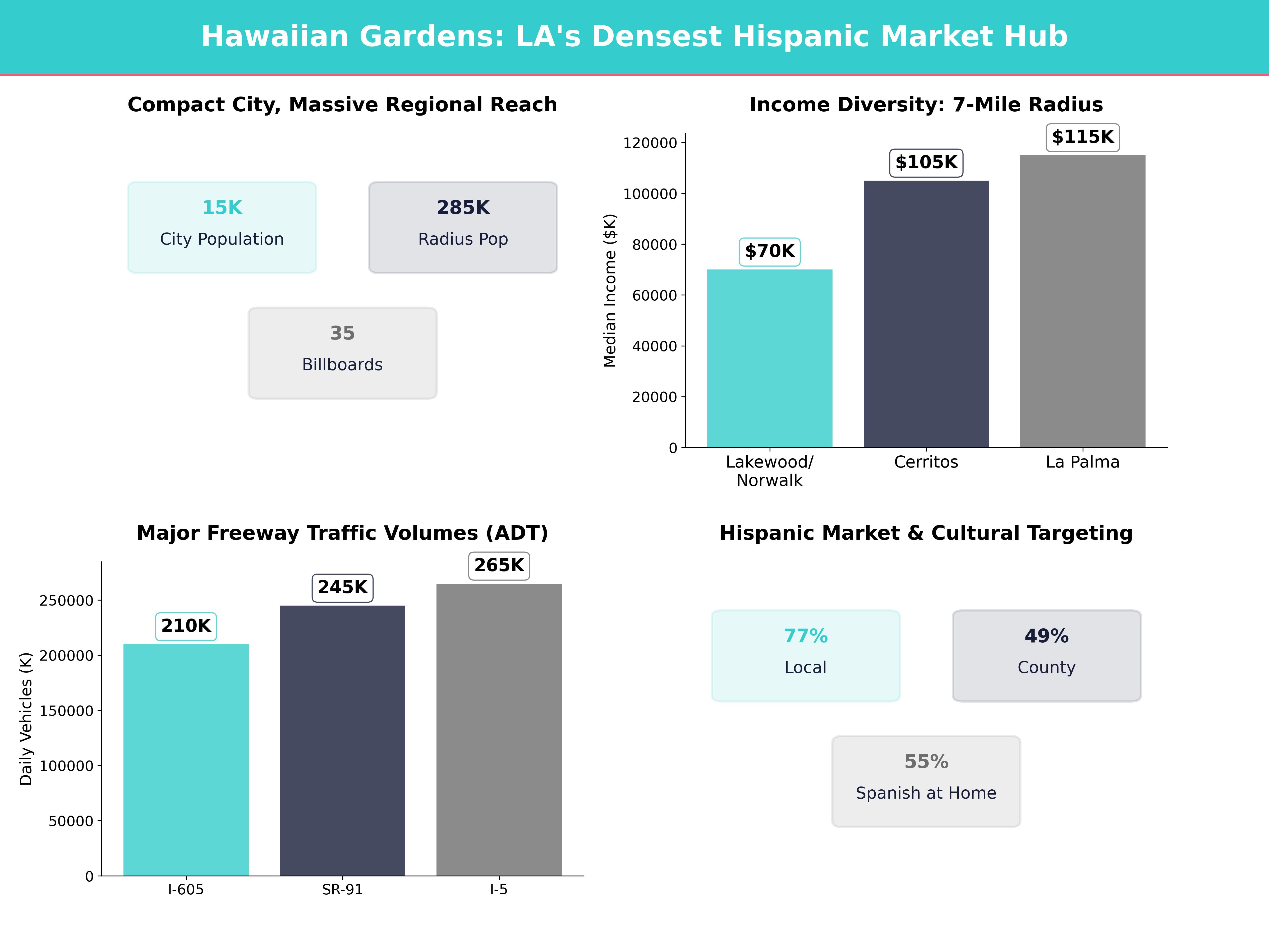 Infographic showing key insights and demographics for California, Hawaiian Gardens