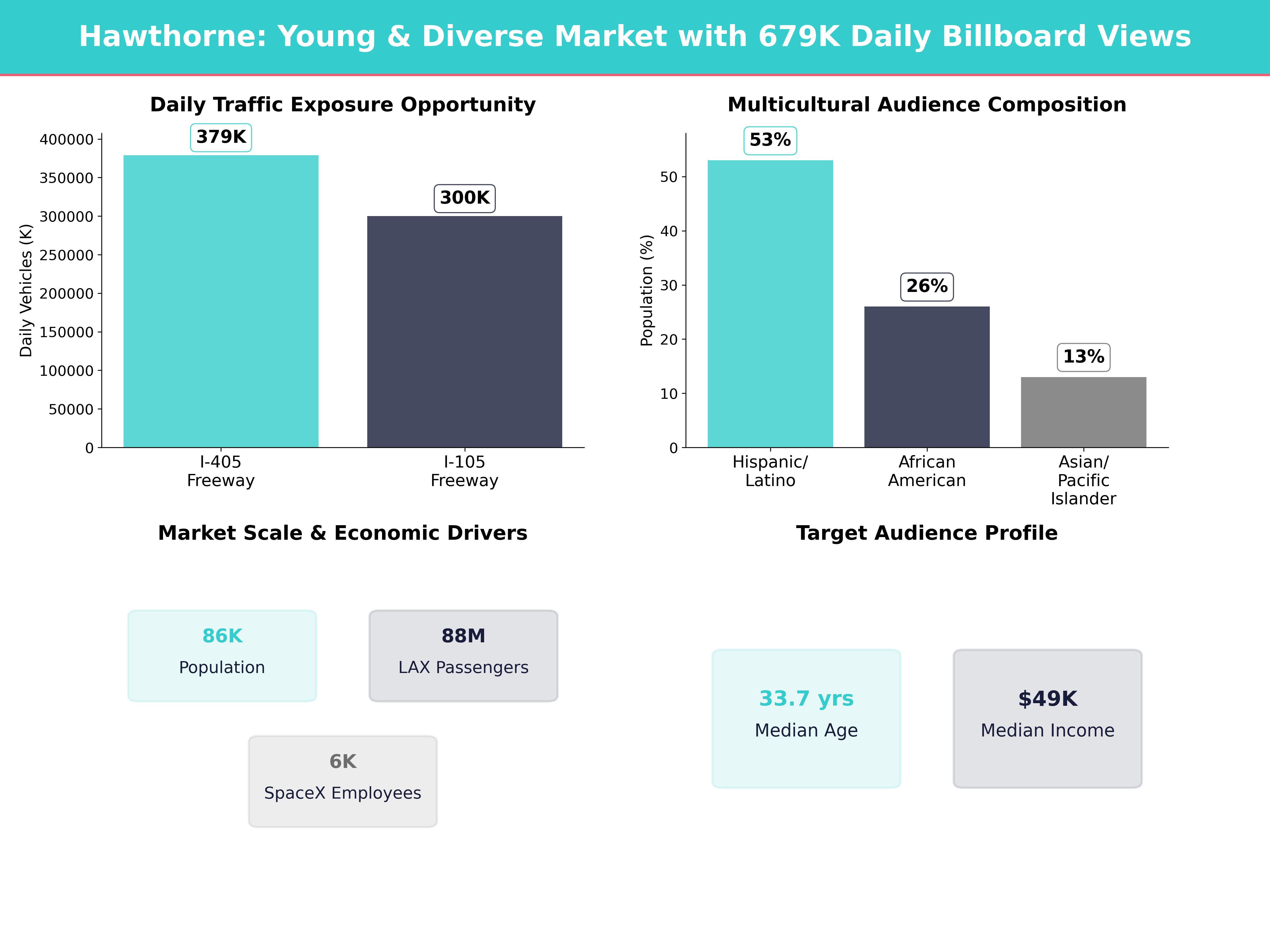 Infographic showing key insights and demographics for California, Hawthorne