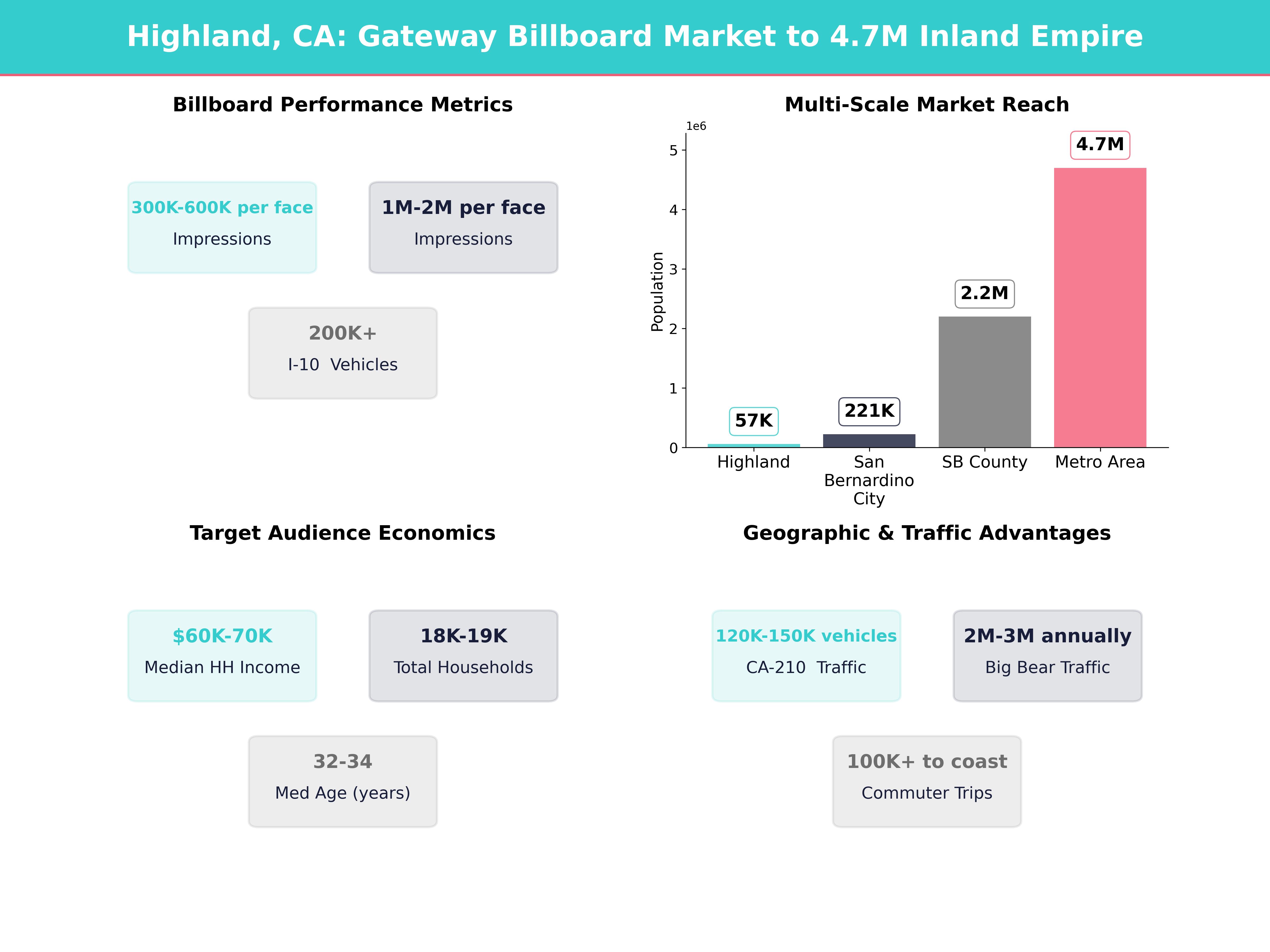 Infographic showing key insights and demographics for California, Highland