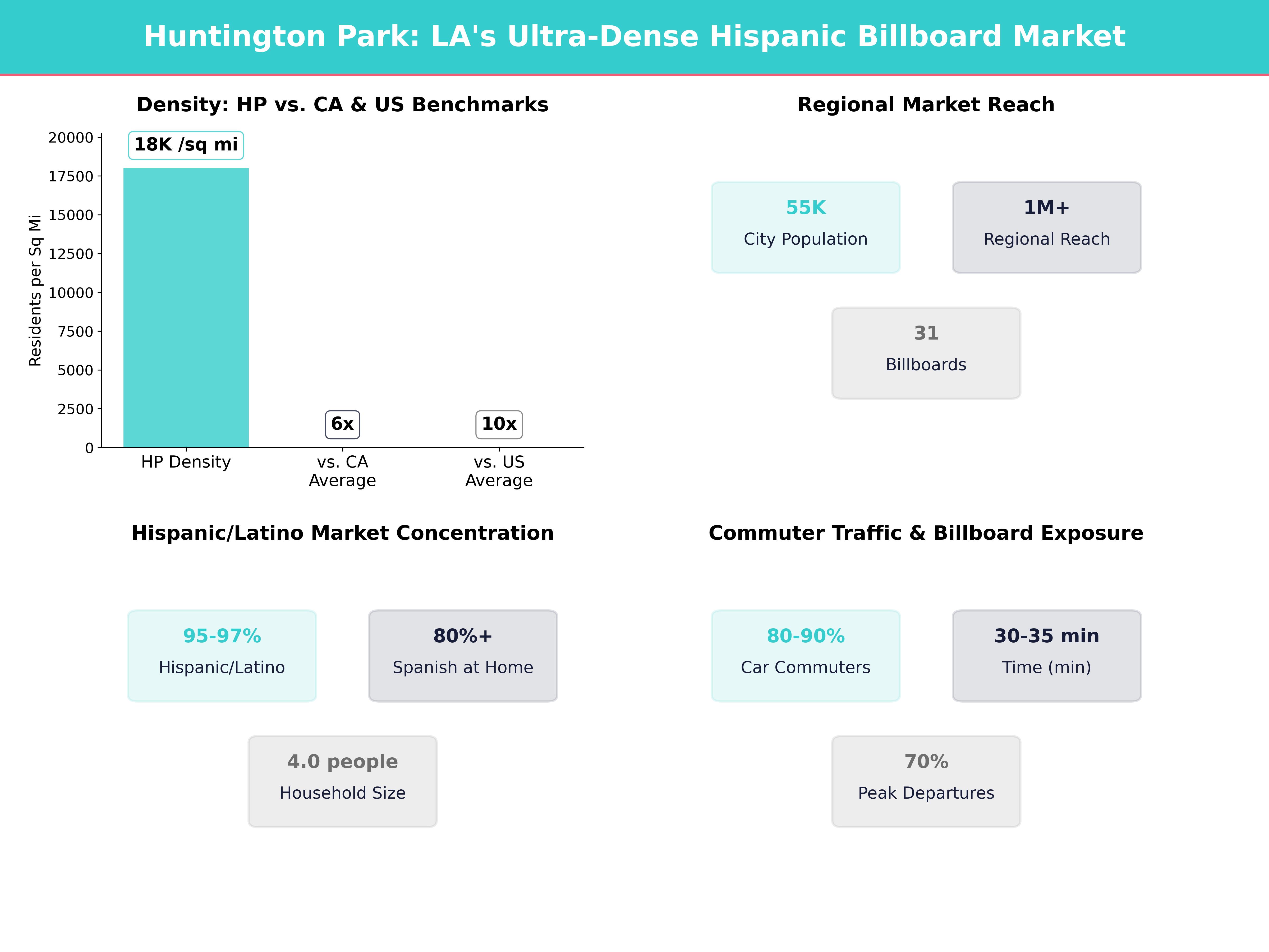 Infographic showing key insights and demographics for California, Huntington Park