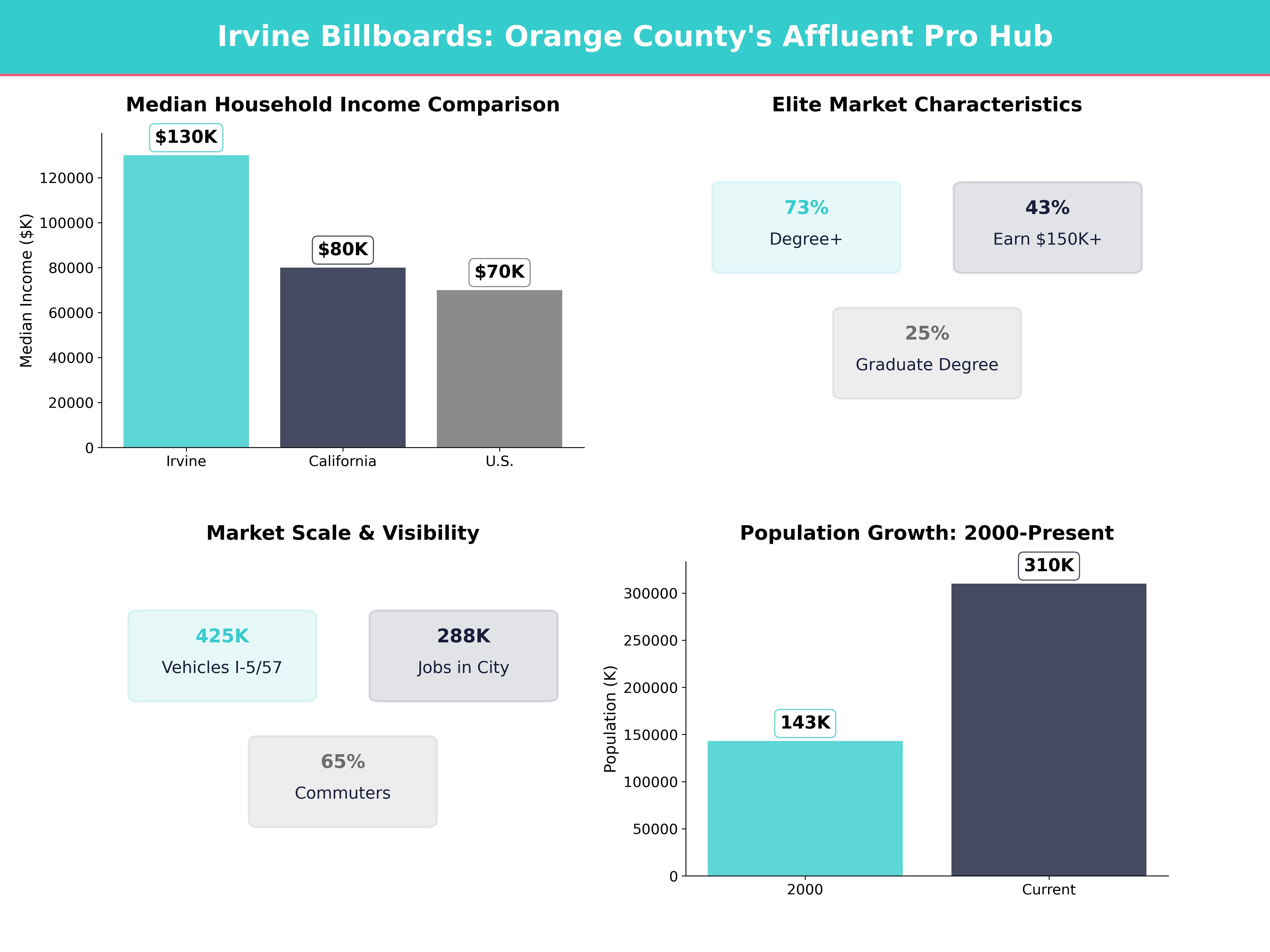 Infographic showing key insights and demographics for California, Irvine
