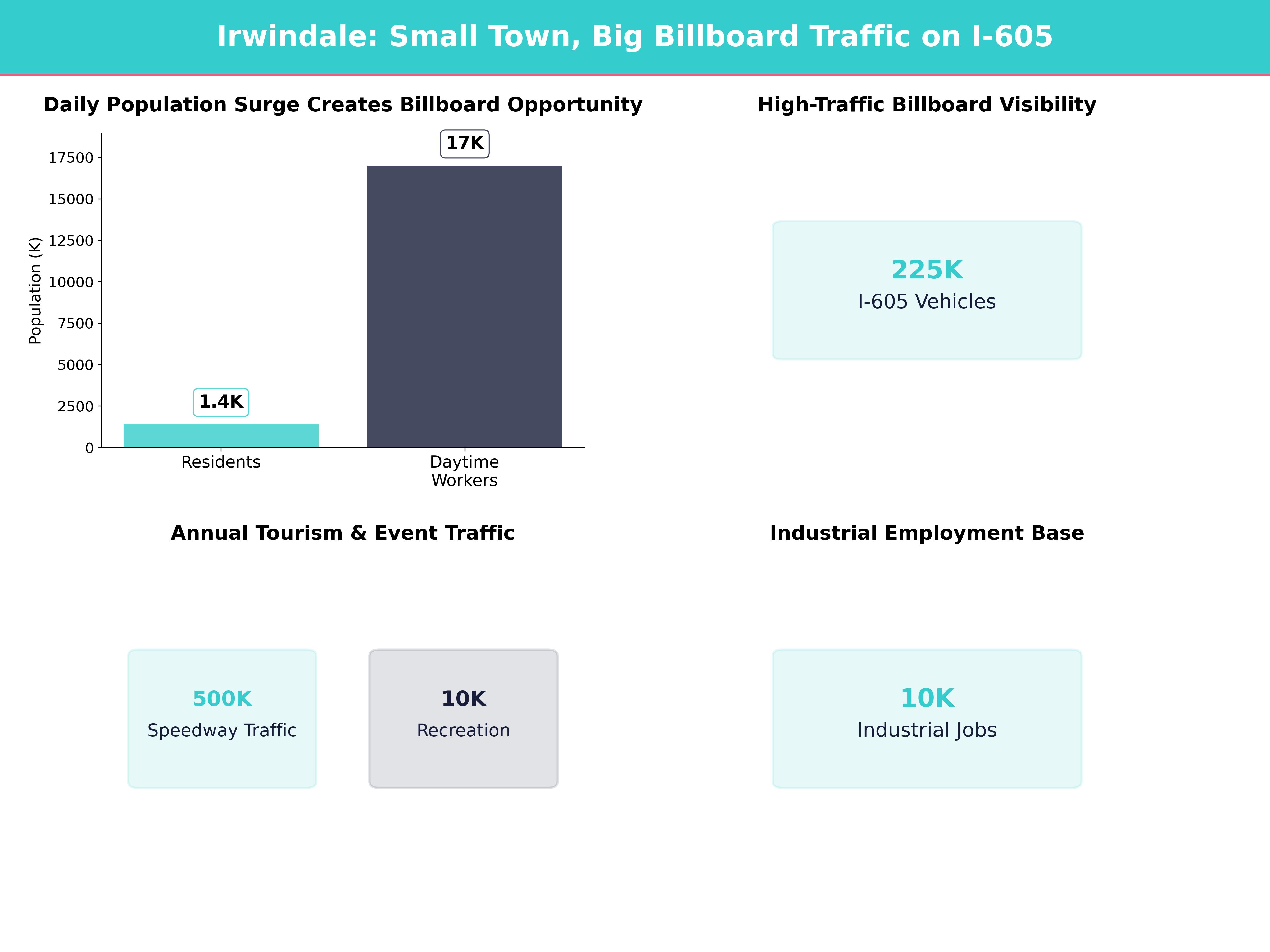 Infographic showing key insights and demographics for California, Irwindale