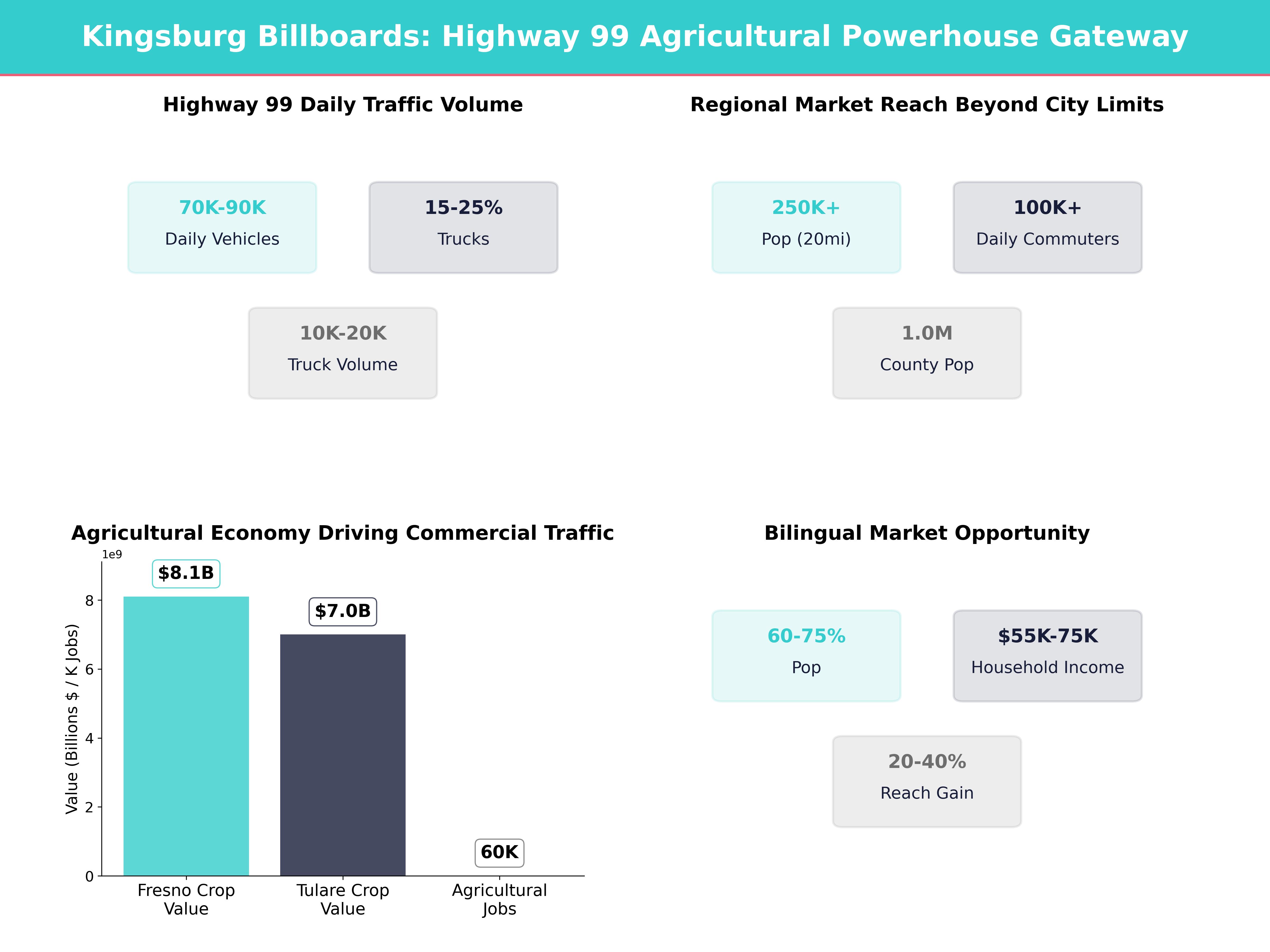 Infographic showing key insights and demographics for California, Kingsburg