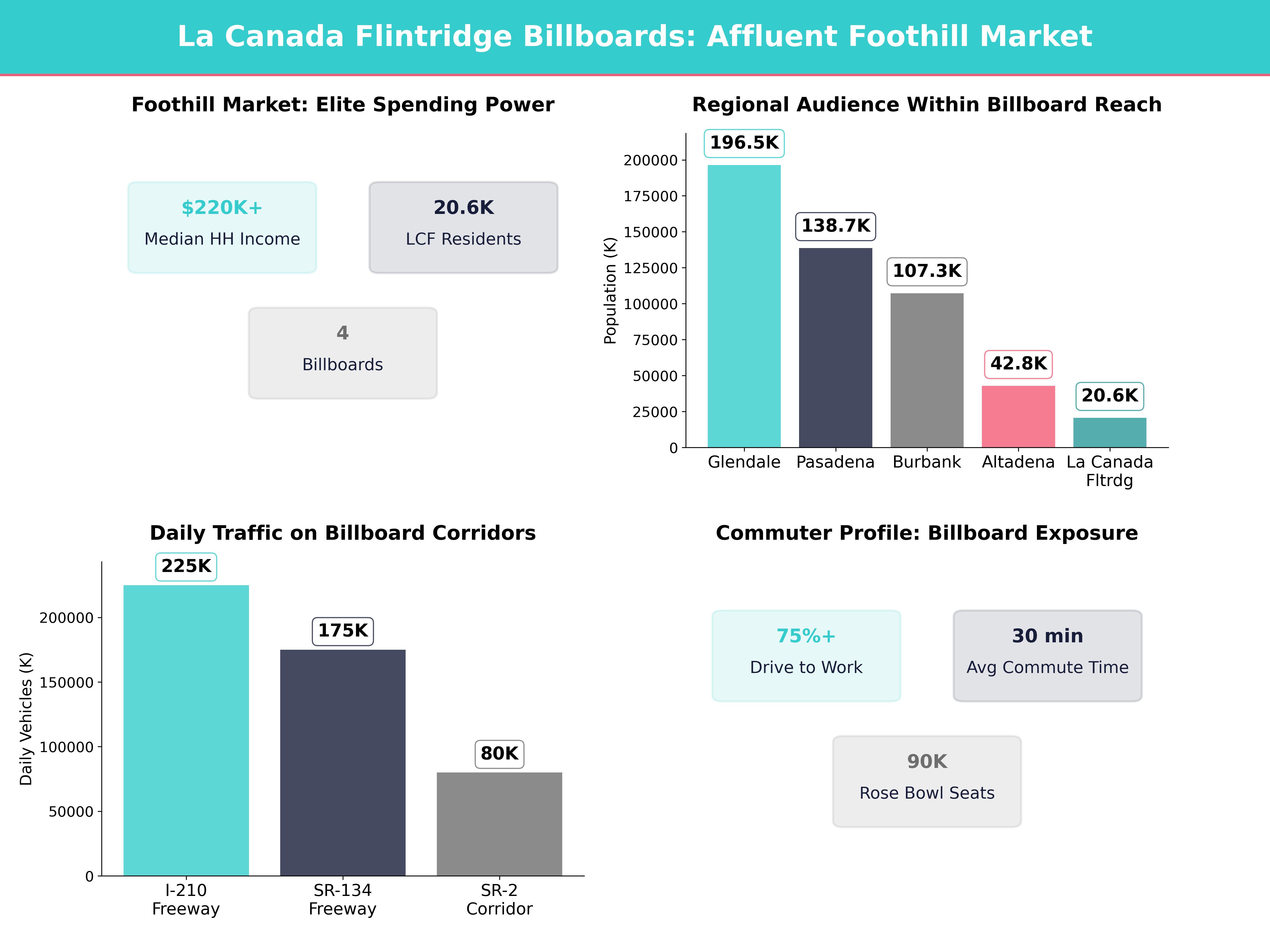 Infographic showing key insights and demographics for California, La Canada Flintridge Ca
