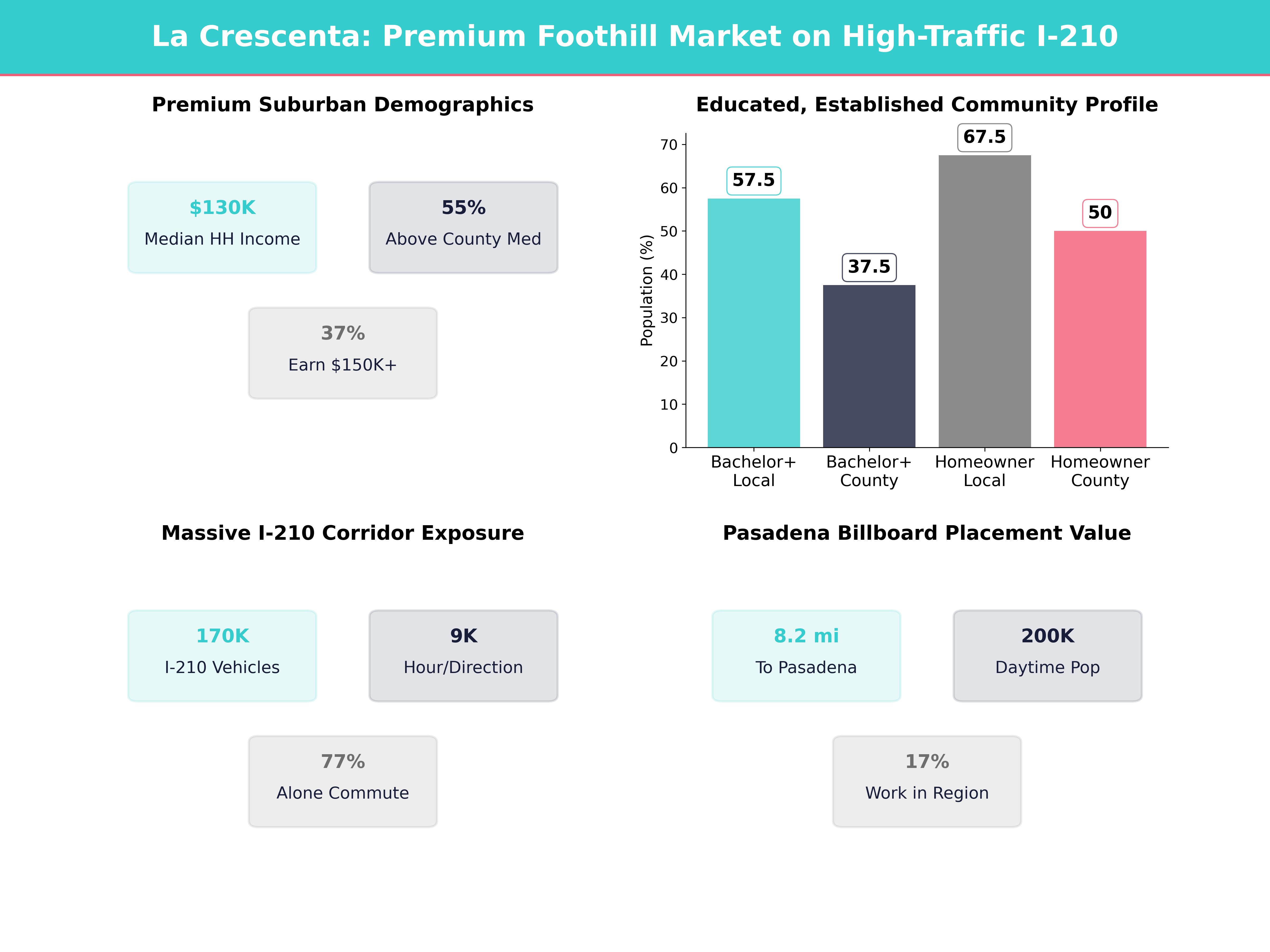 Infographic showing key insights and demographics for California, La Crescenta Montrose