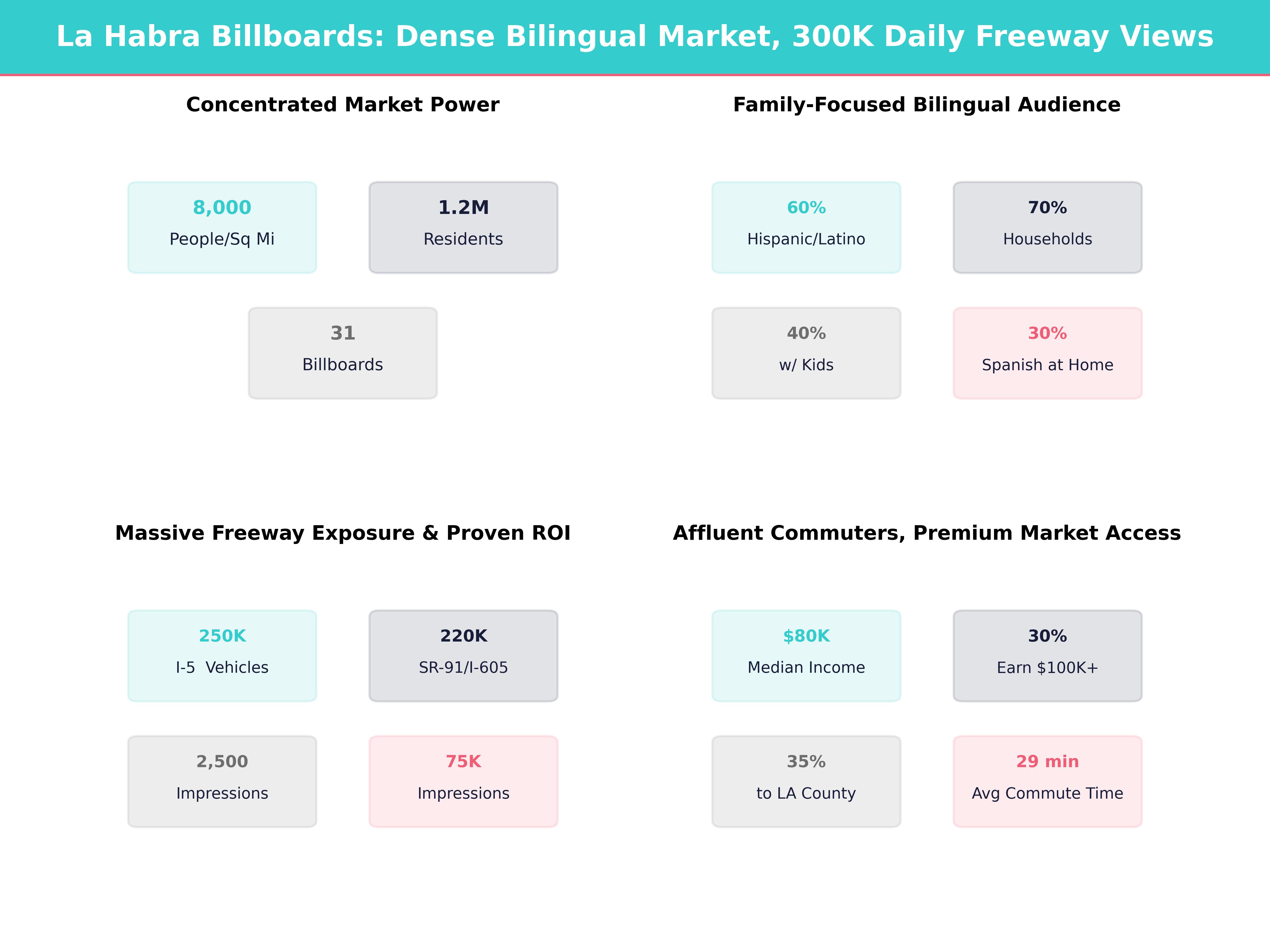 Infographic showing key insights and demographics for California, La Habra