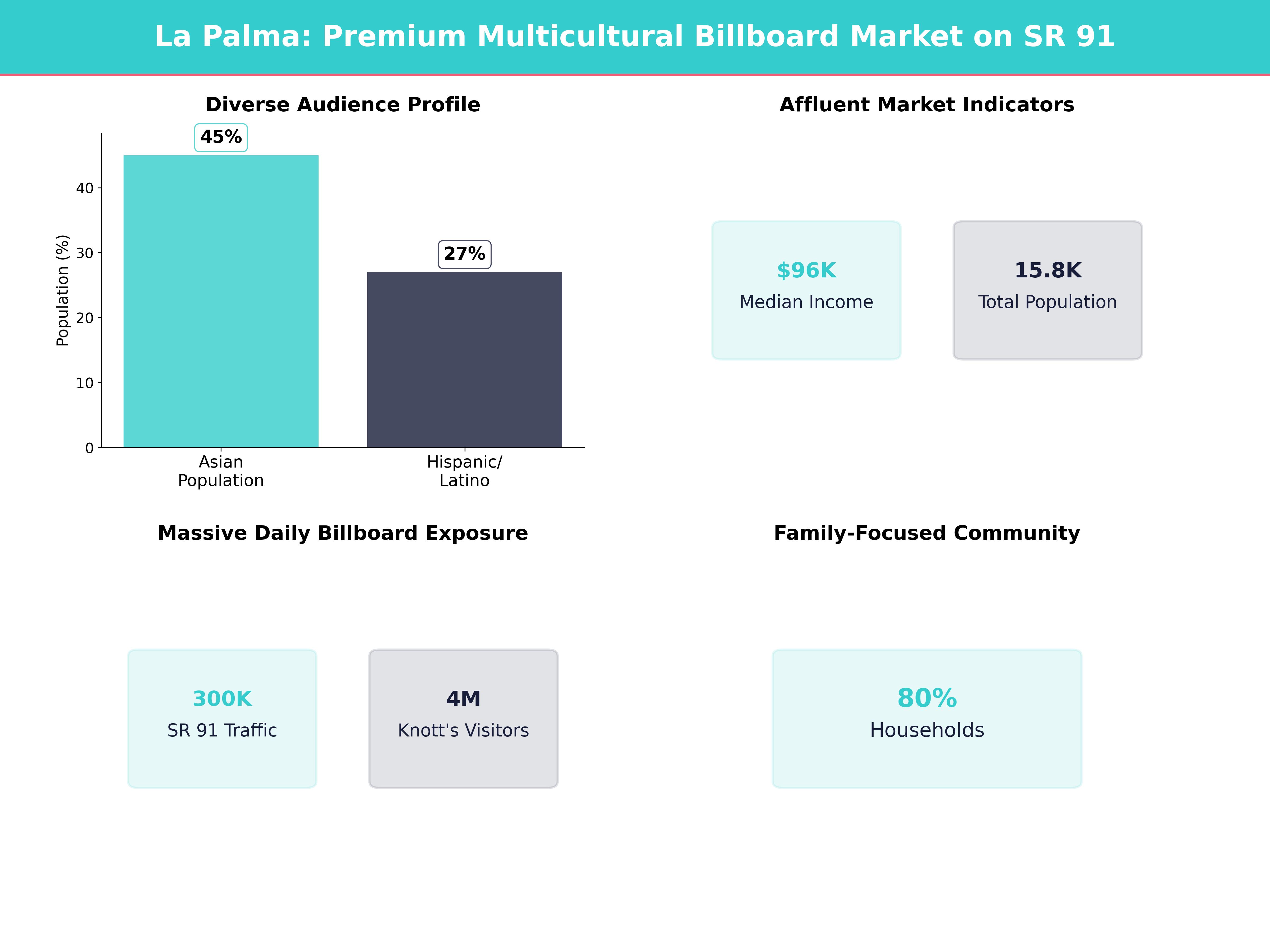 Infographic showing key insights and demographics for California, La Palma