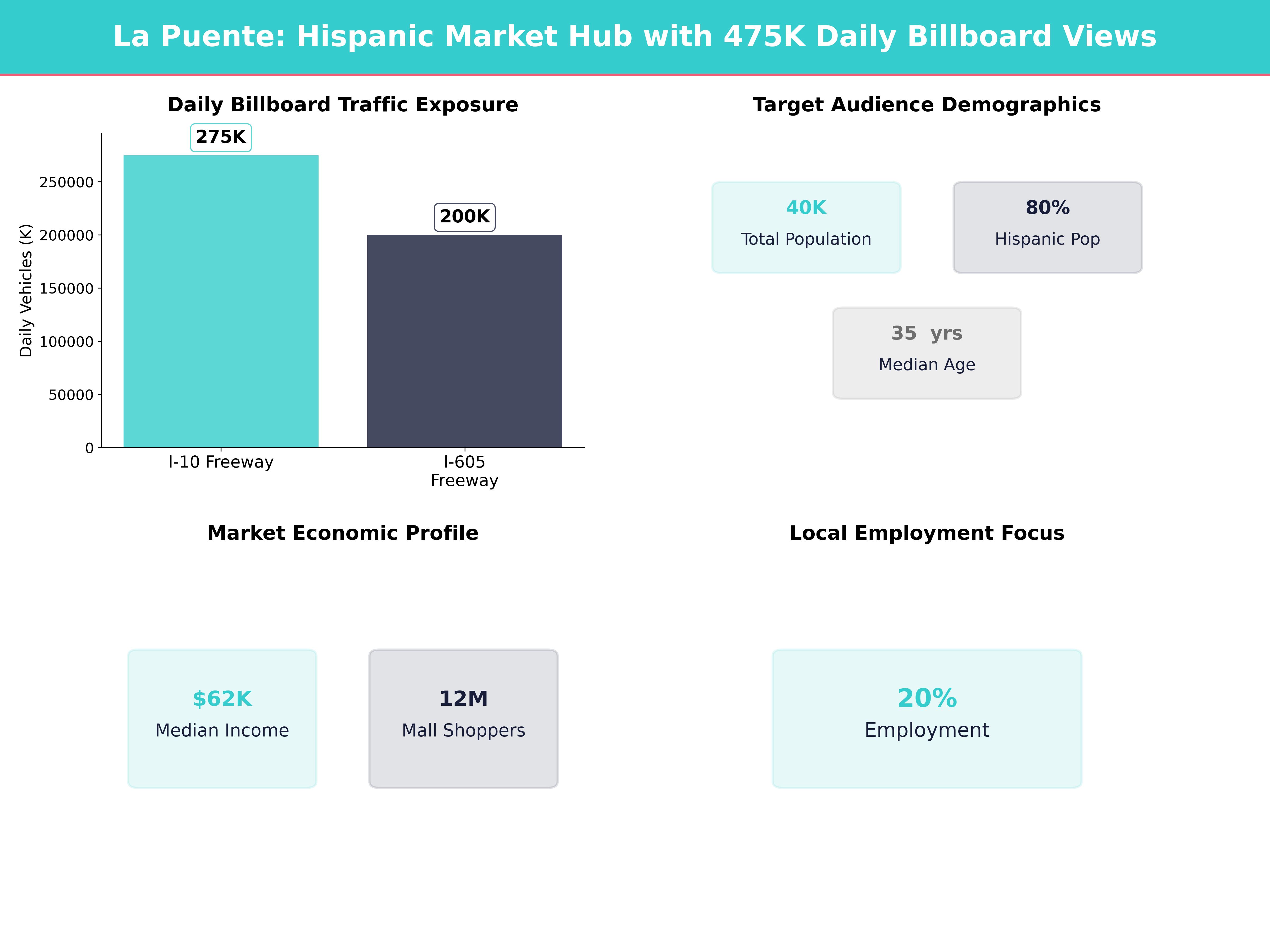 Infographic showing key insights and demographics for California, La Puente