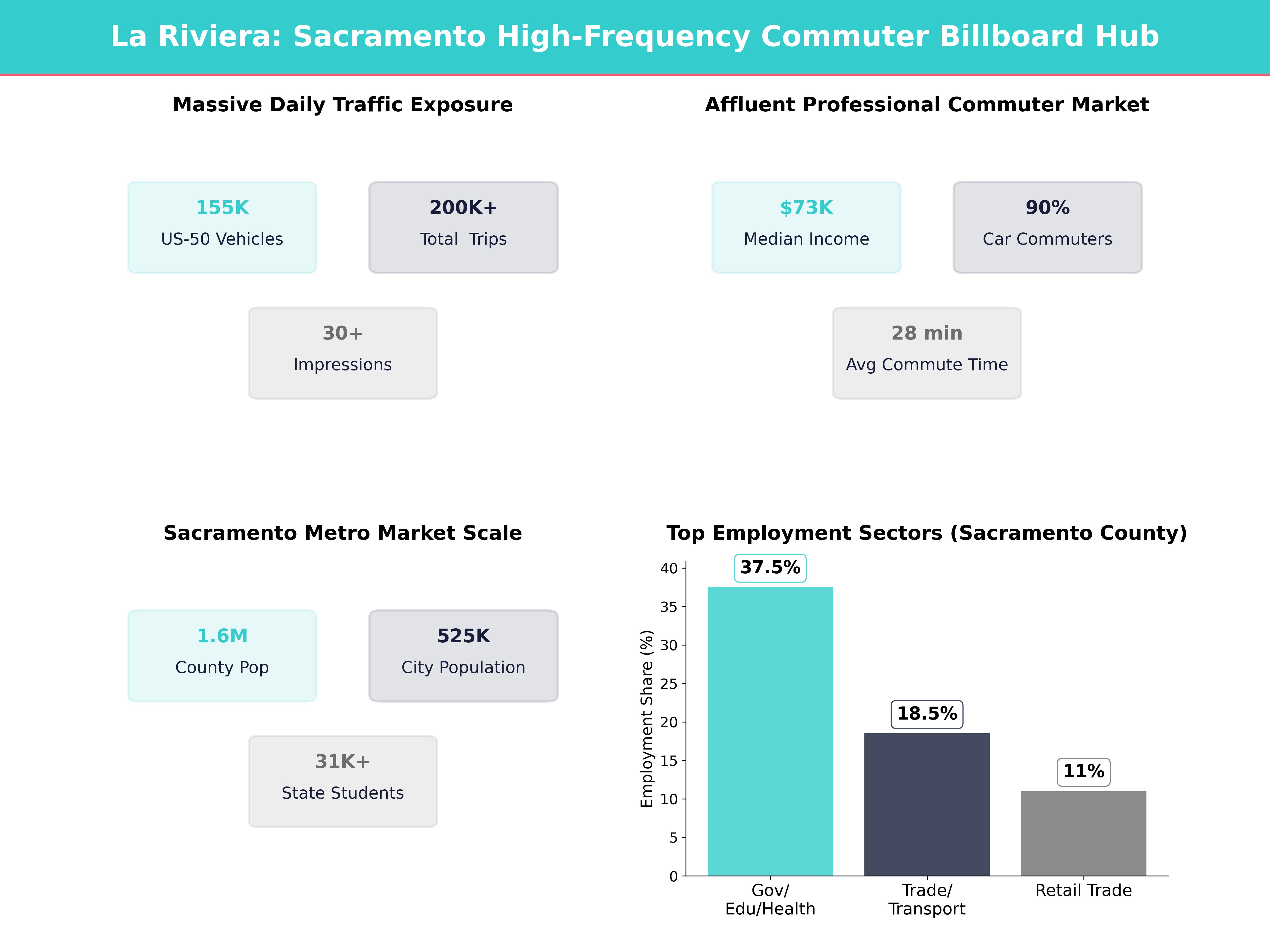 Infographic showing key insights and demographics for California, La Riviera