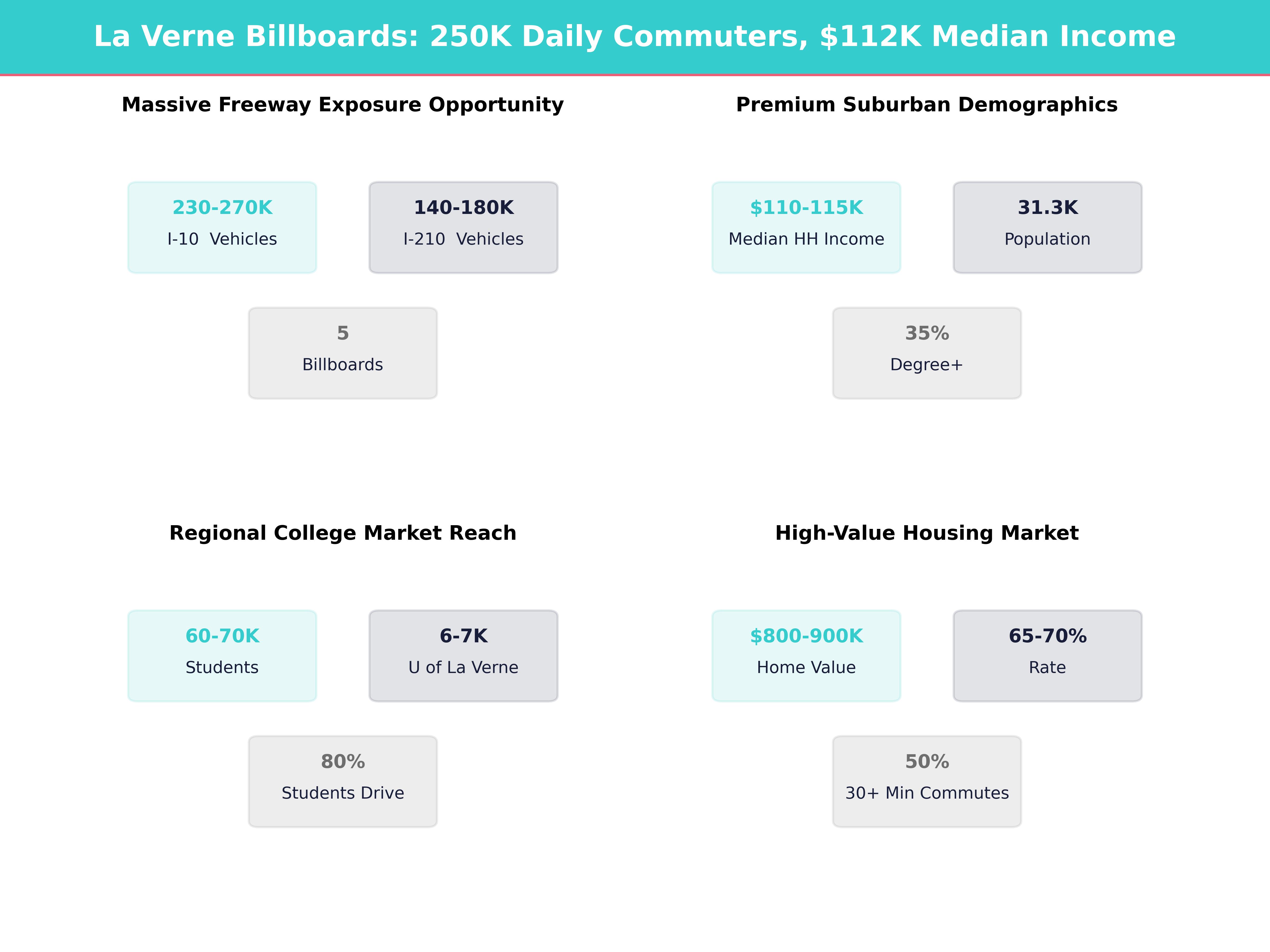 Infographic showing key insights and demographics for California, La Verne