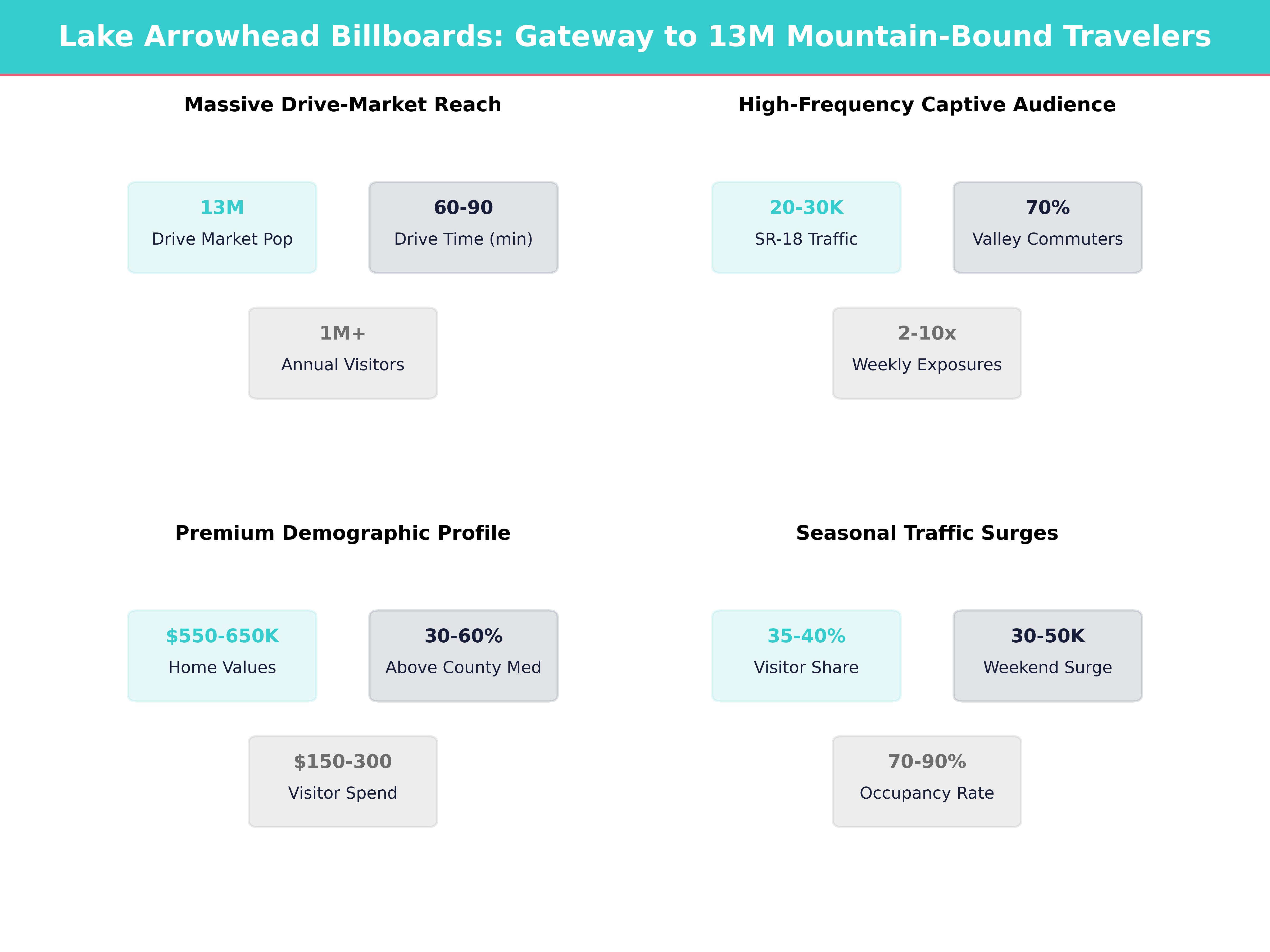 Infographic showing key insights and demographics for California, Lake Arrowhead