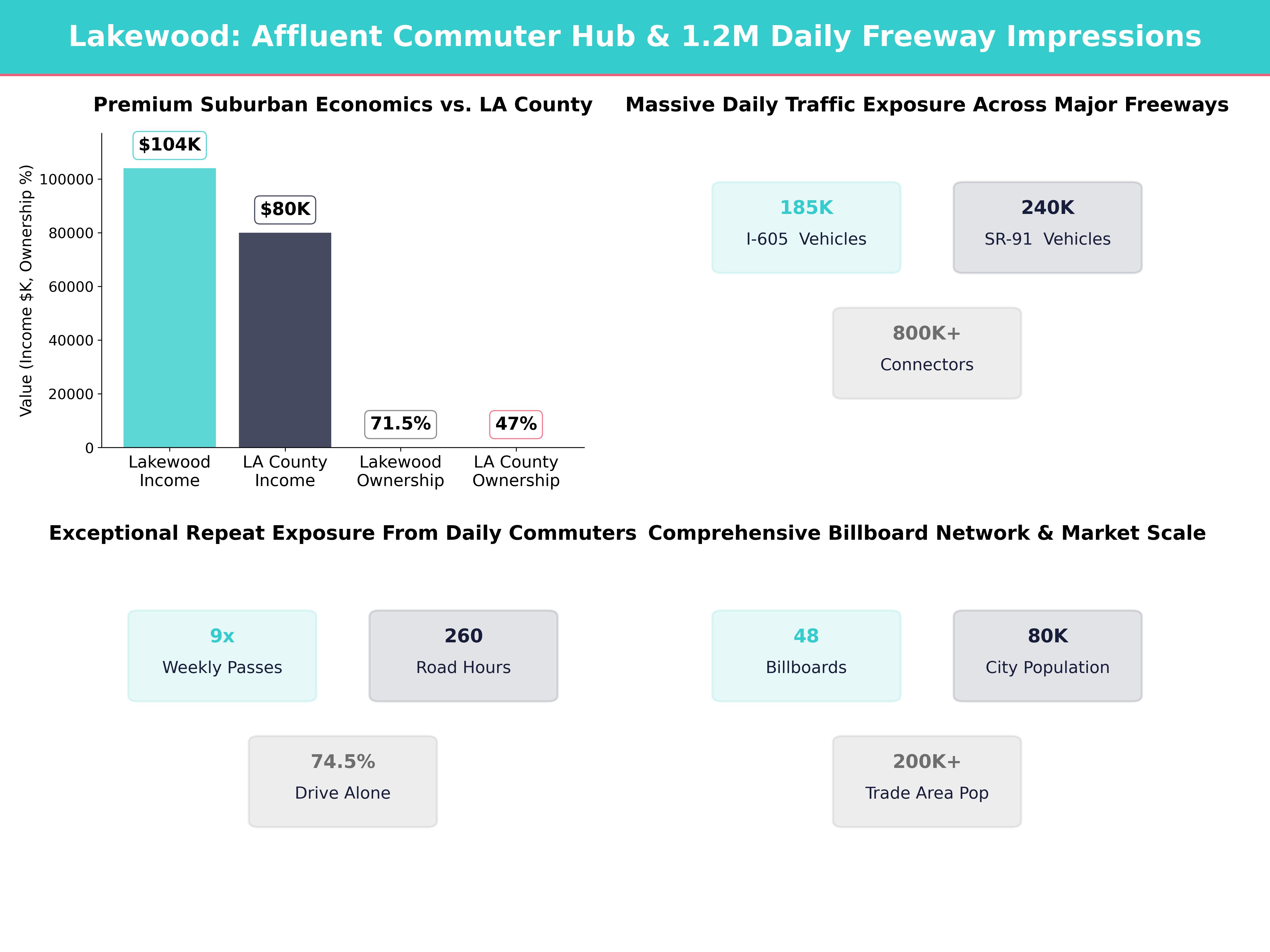Infographic showing key insights and demographics for California, Lakewood