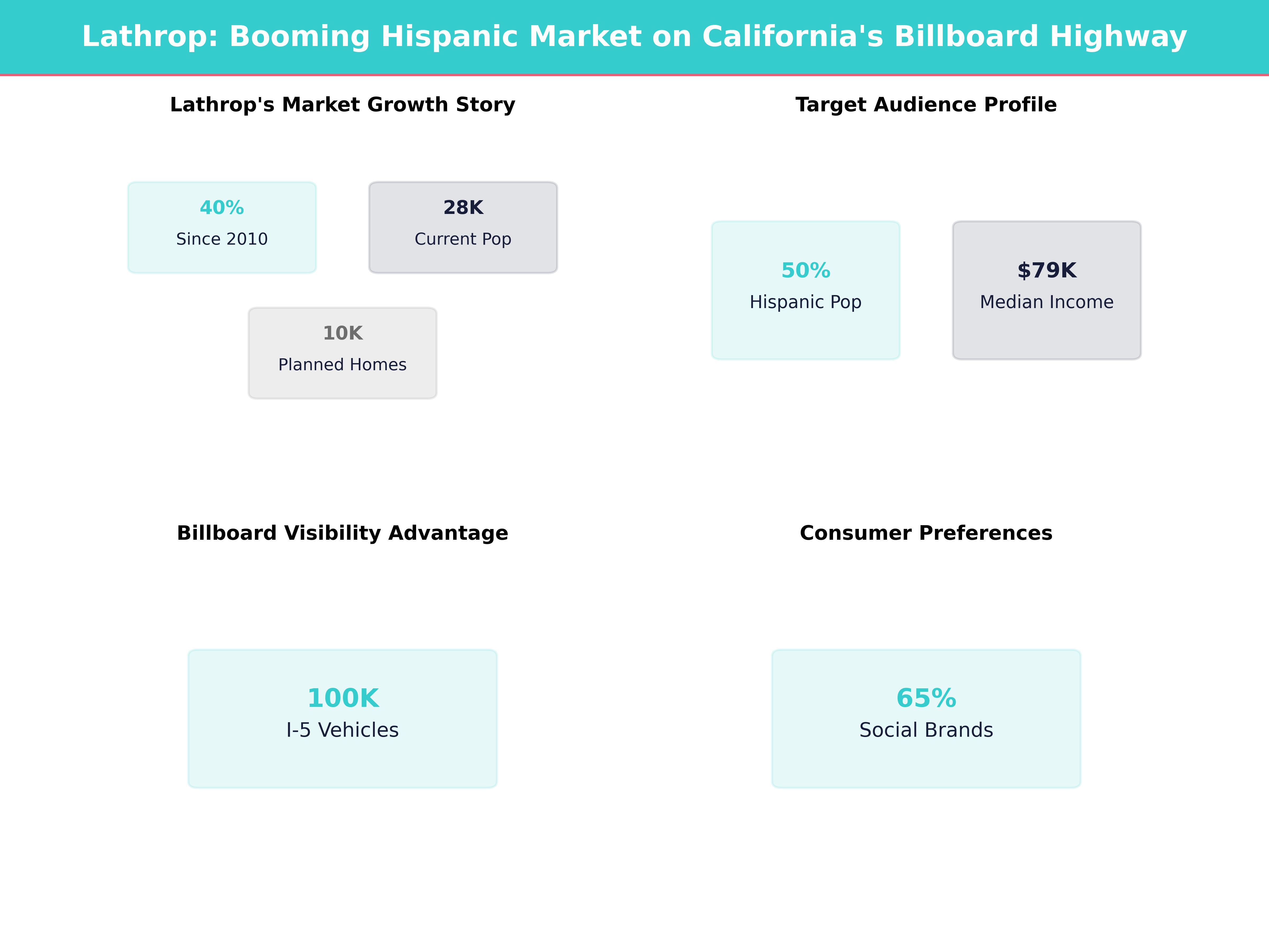 Infographic showing key insights and demographics for California, Lathrop
