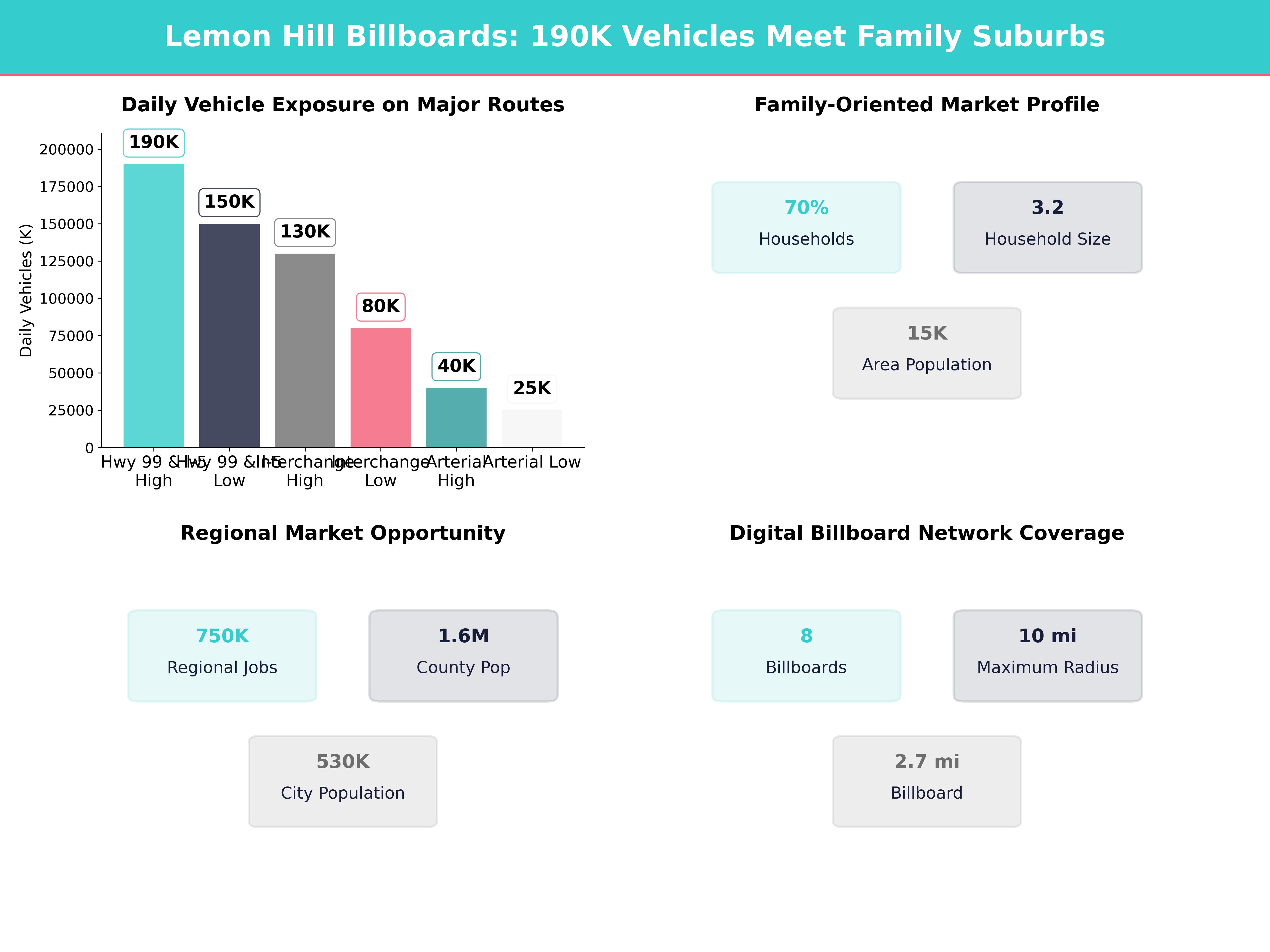 Infographic showing key insights and demographics for California, Lemon Hill