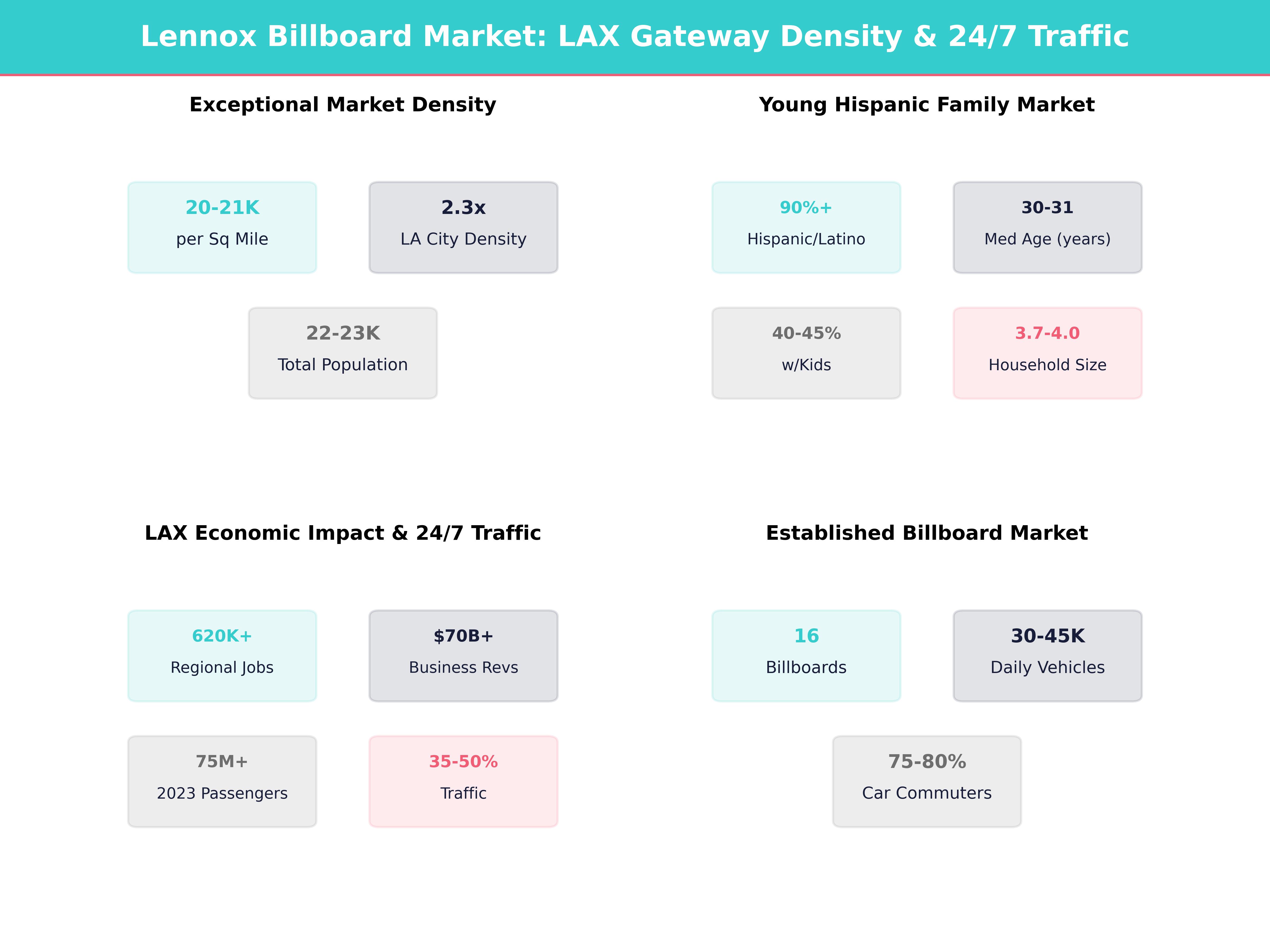 Infographic showing key insights and demographics for California, Lennox