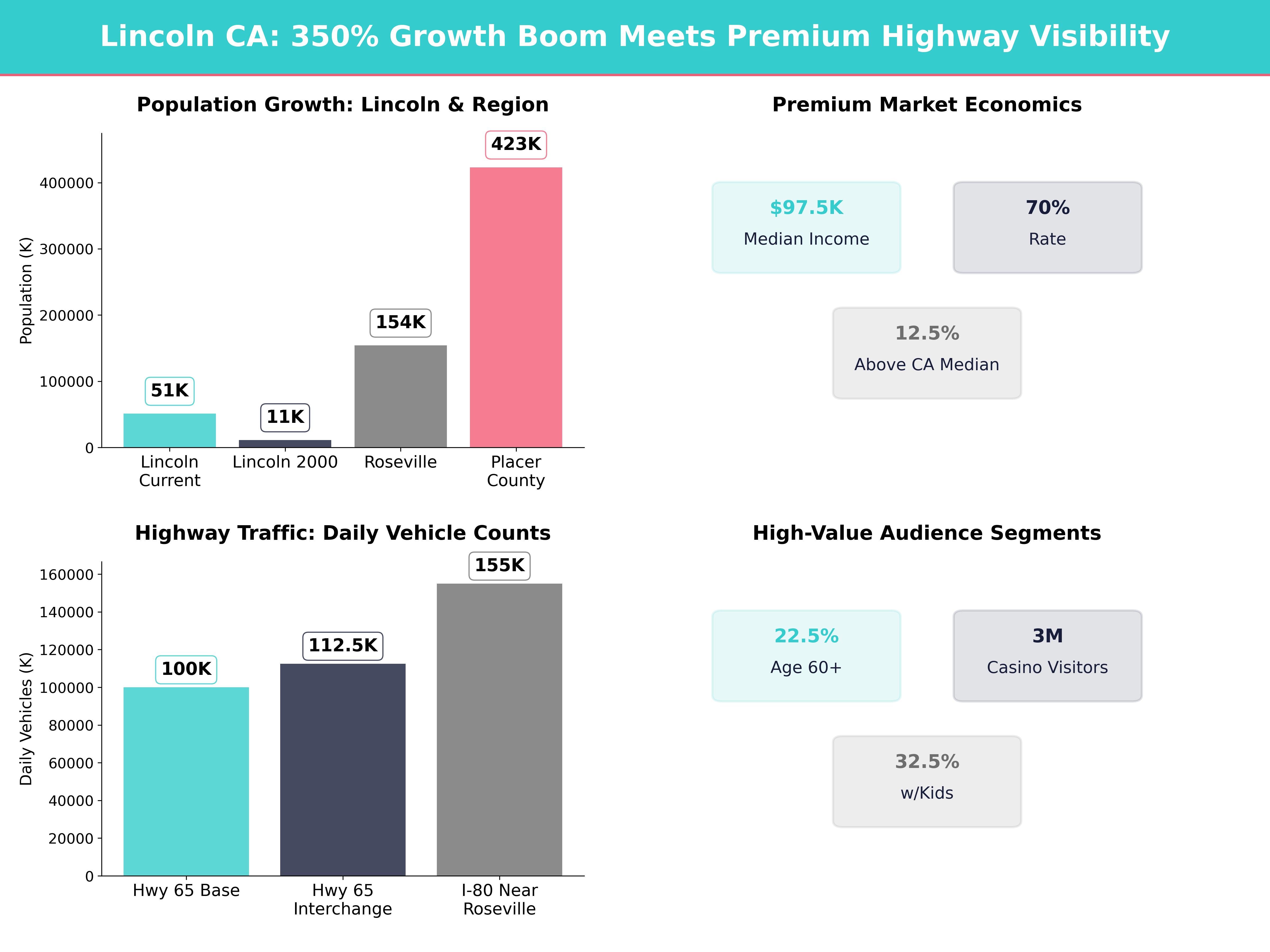 Infographic showing key insights and demographics for California, Lincoln