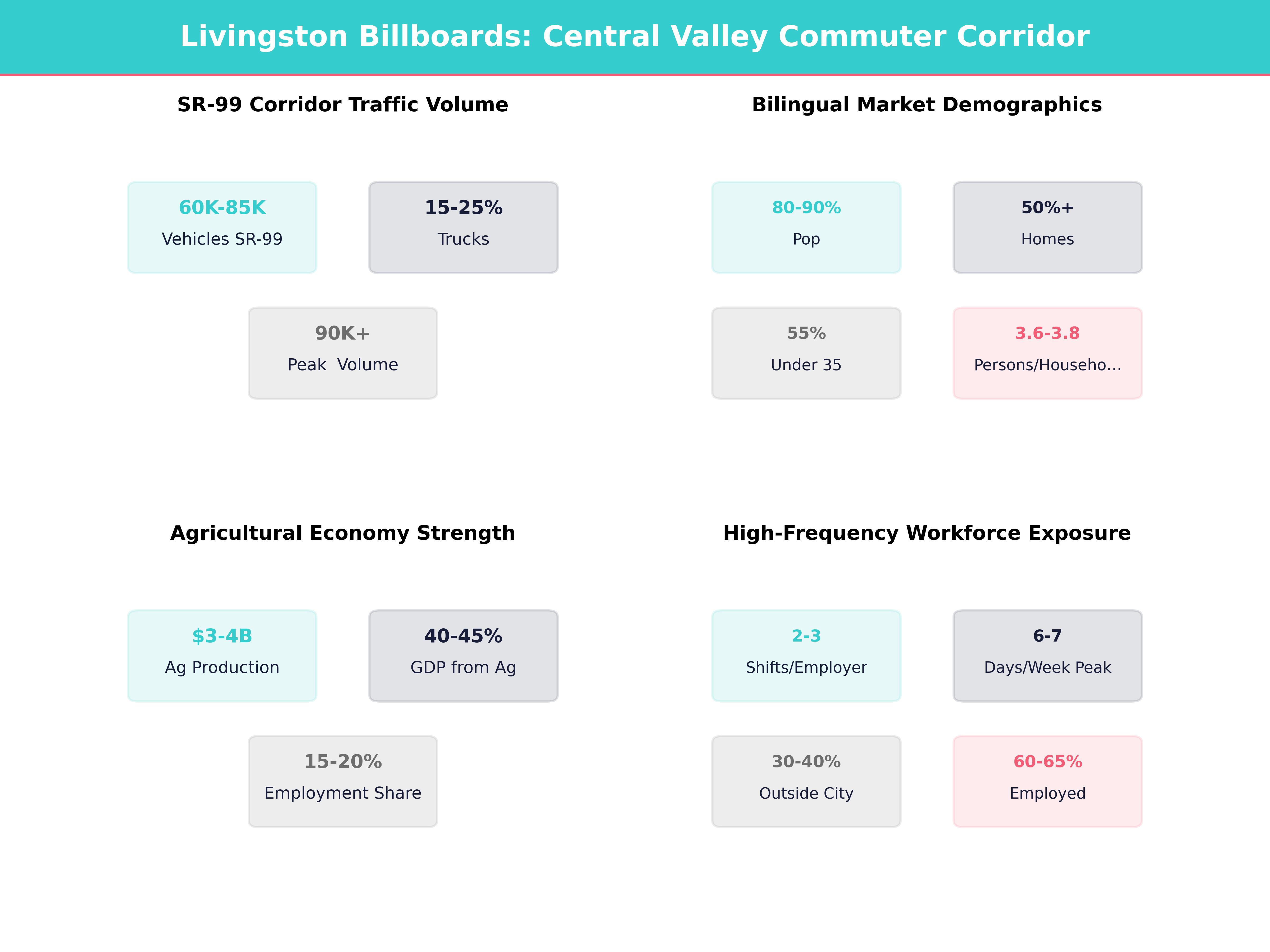 Infographic showing key insights and demographics for California, Livingston