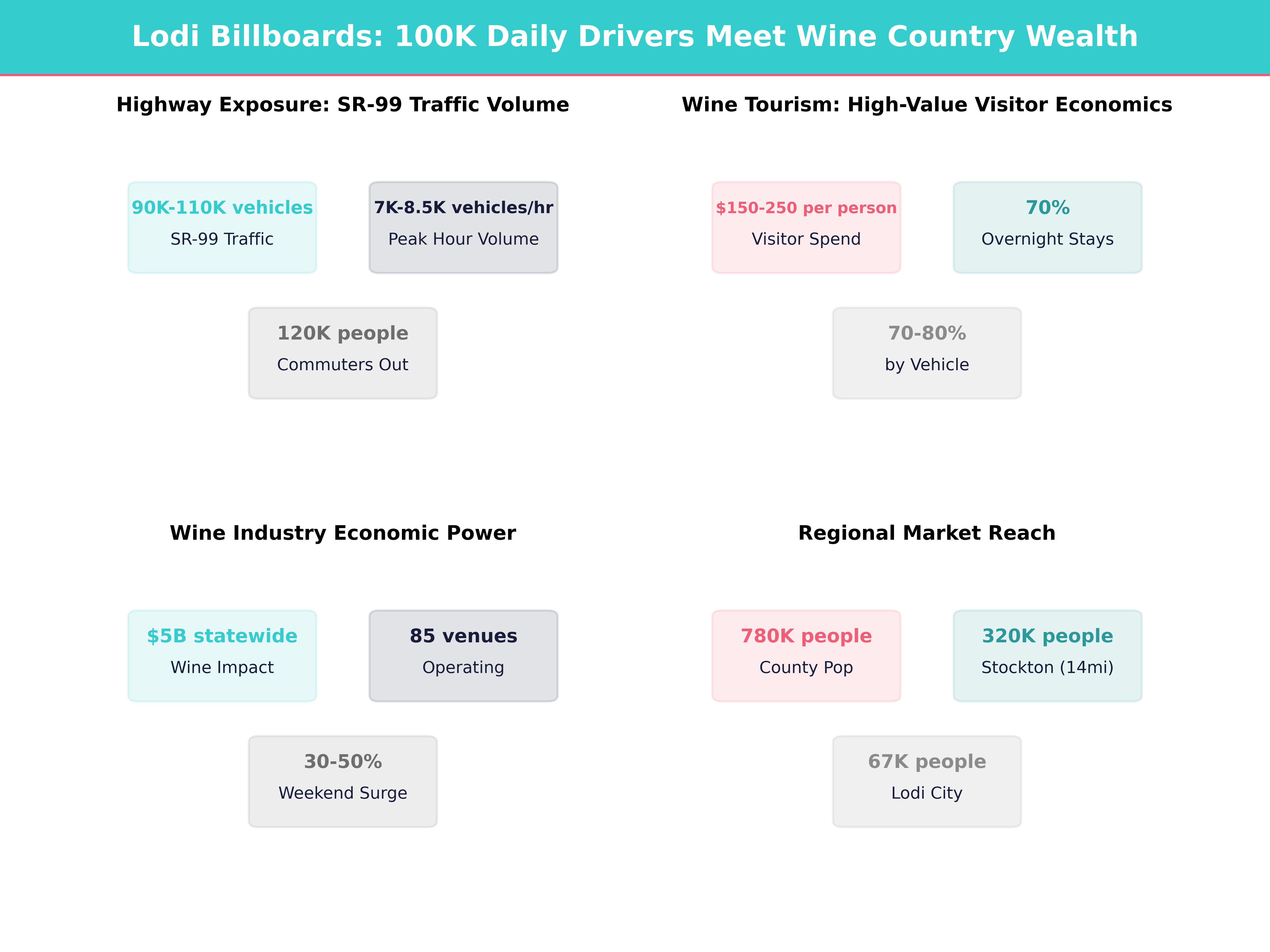 Infographic showing key insights and demographics for California, Lodi