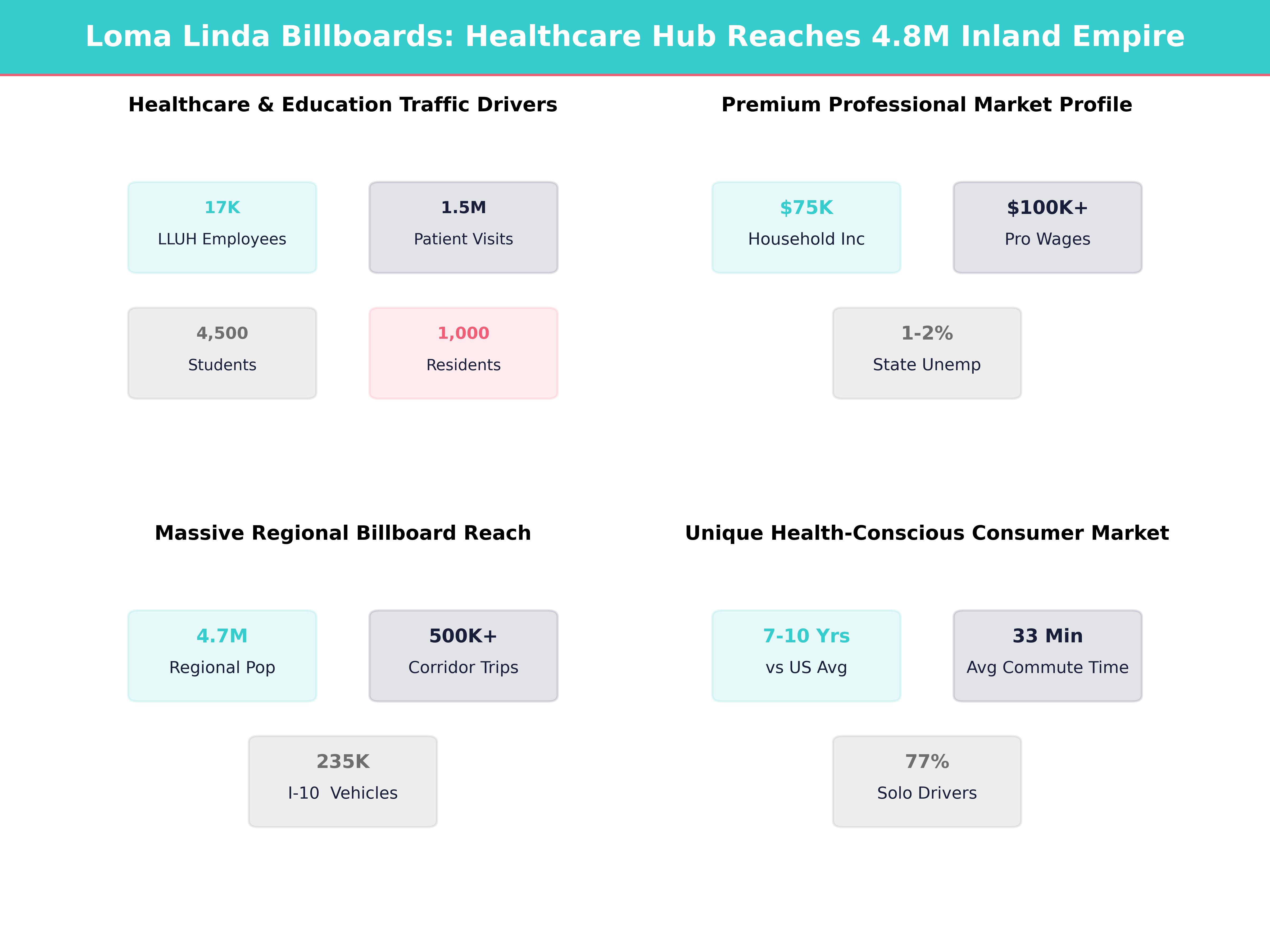 Infographic showing key insights and demographics for California, Loma Linda