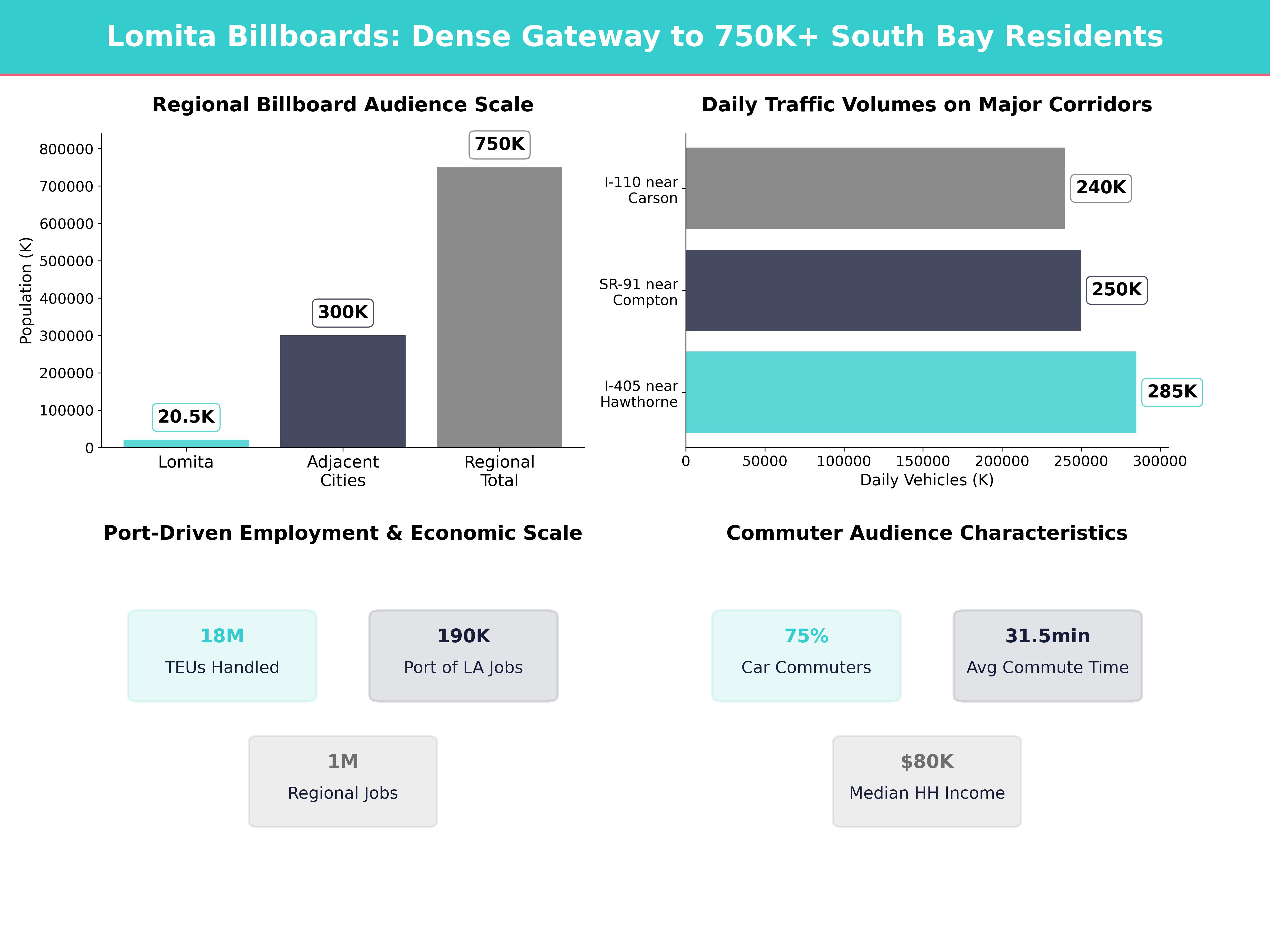 Infographic showing key insights and demographics for California, Lomita