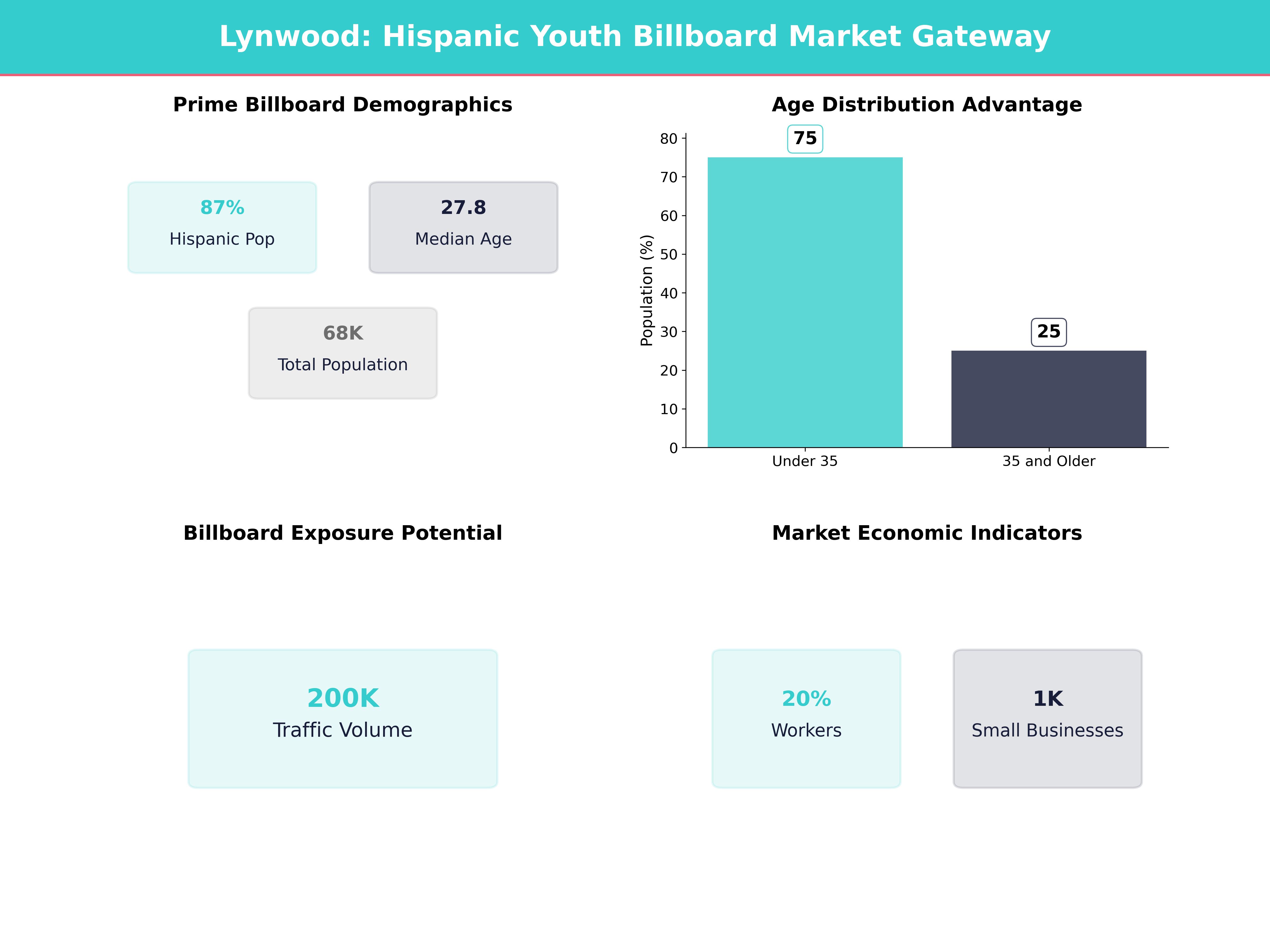 Infographic showing key insights and demographics for California, Lynwood