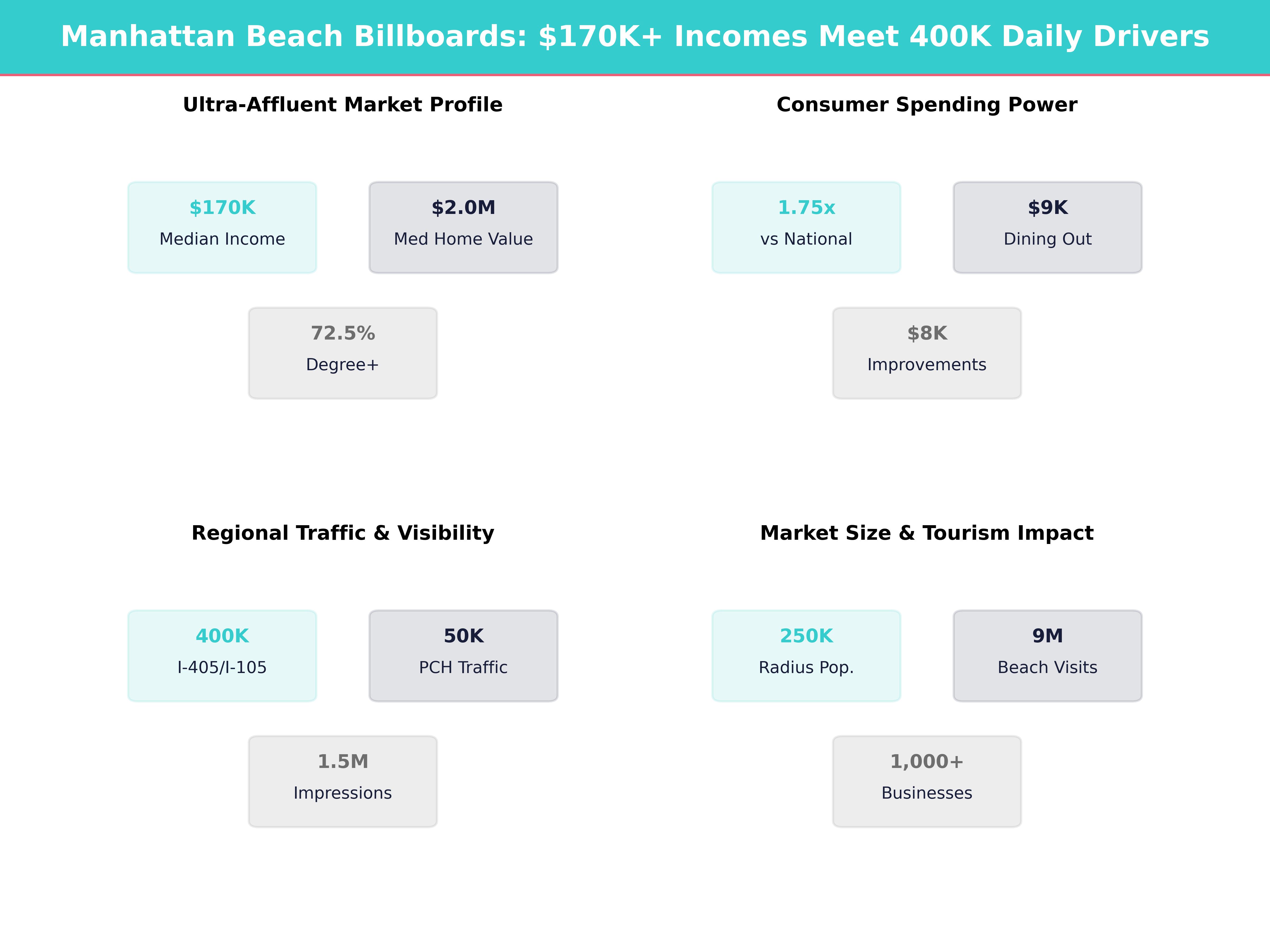 Infographic showing key insights and demographics for California, Manhattan Beach