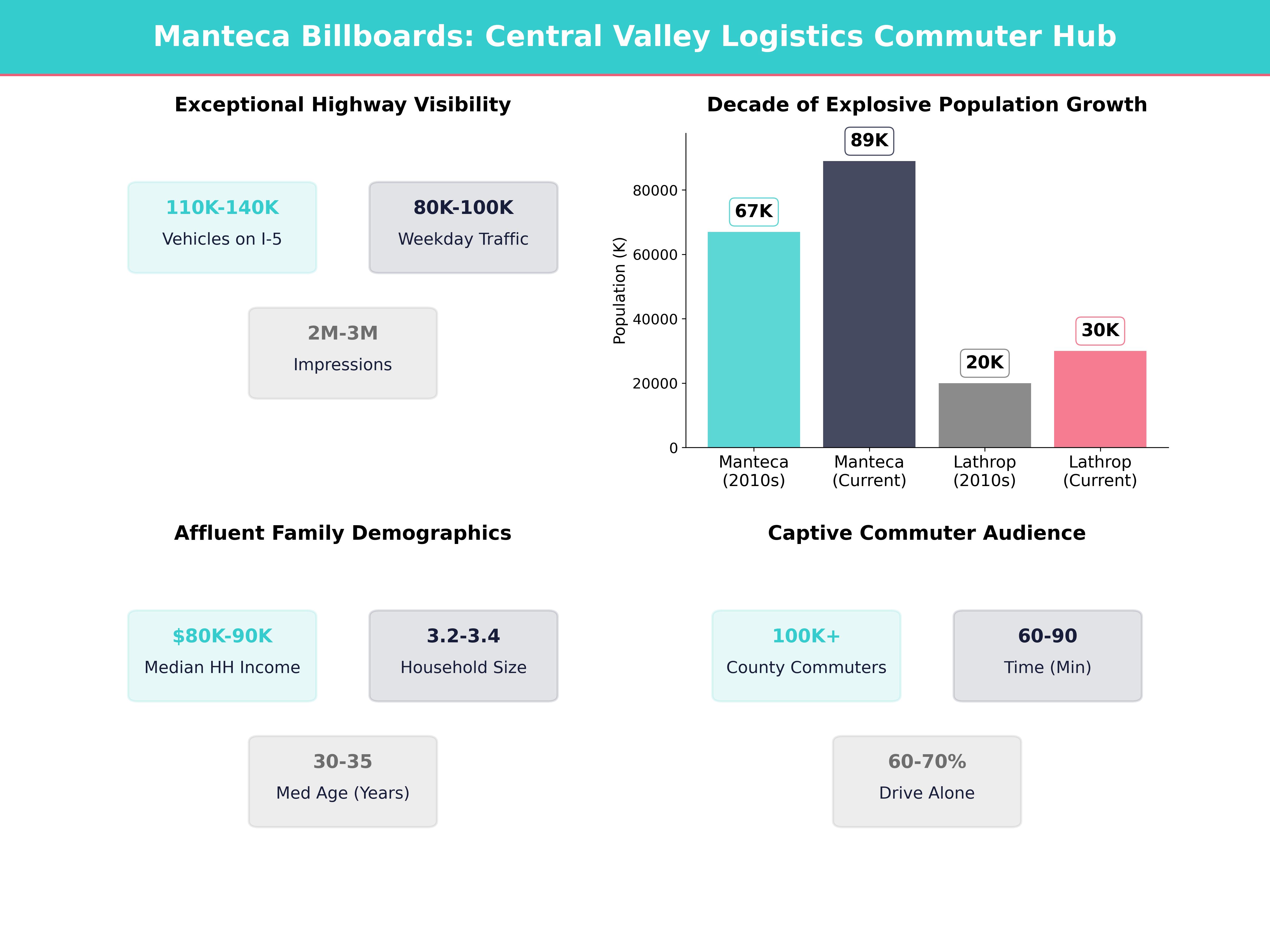 Infographic showing key insights and demographics for California, Manteca