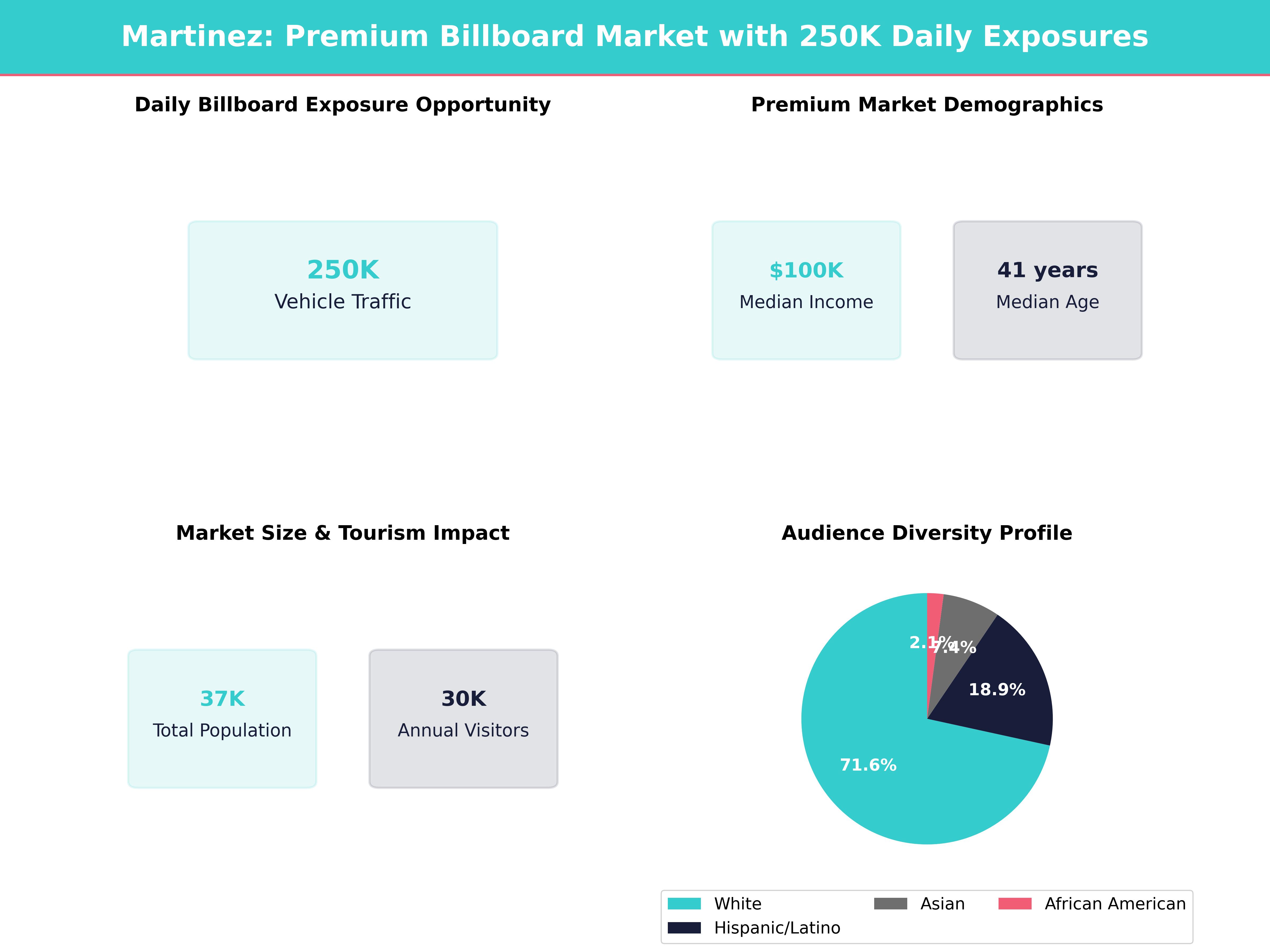 Infographic showing key insights and demographics for California, Martinez