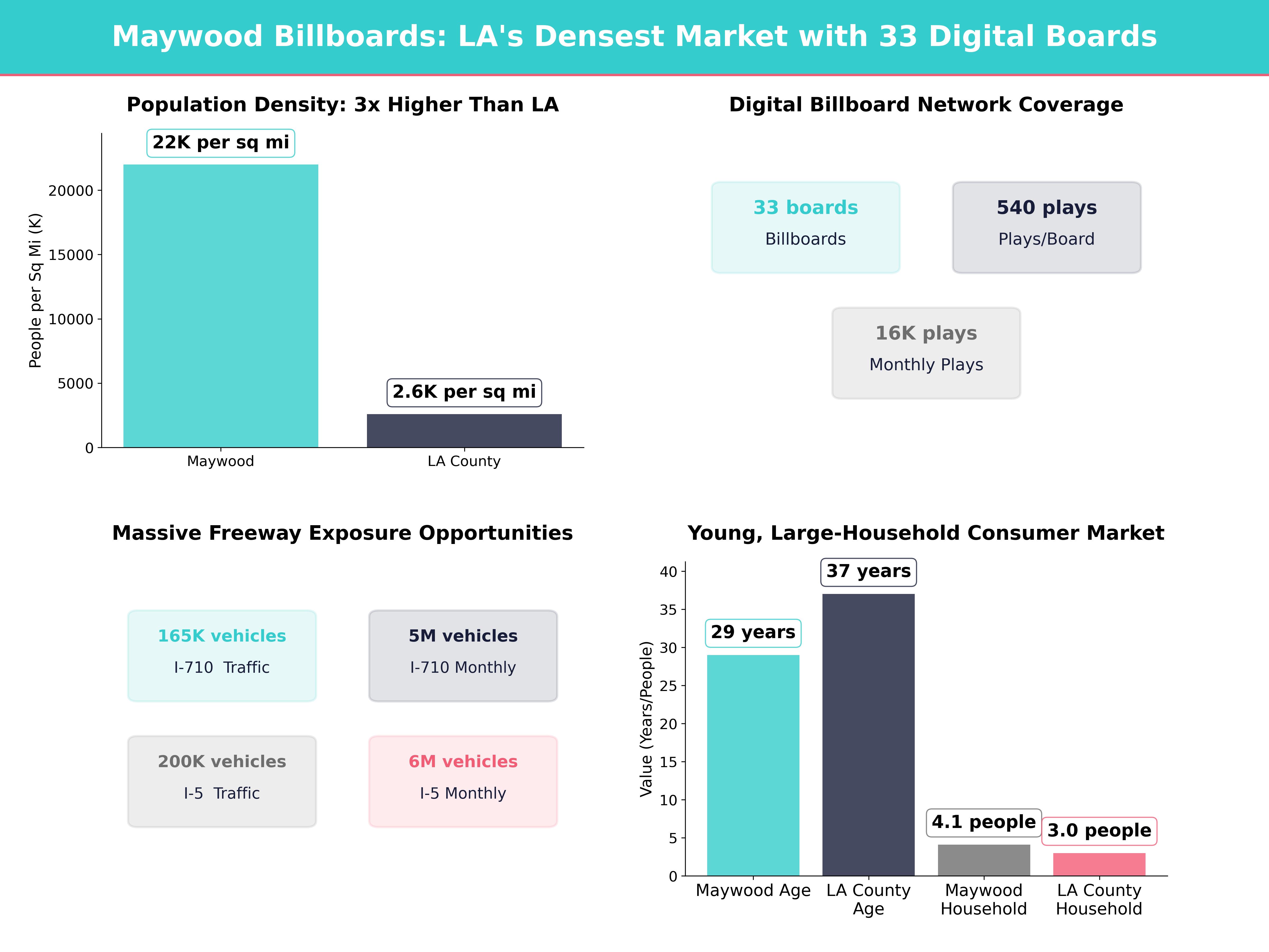 Infographic showing key insights and demographics for California, Maywood