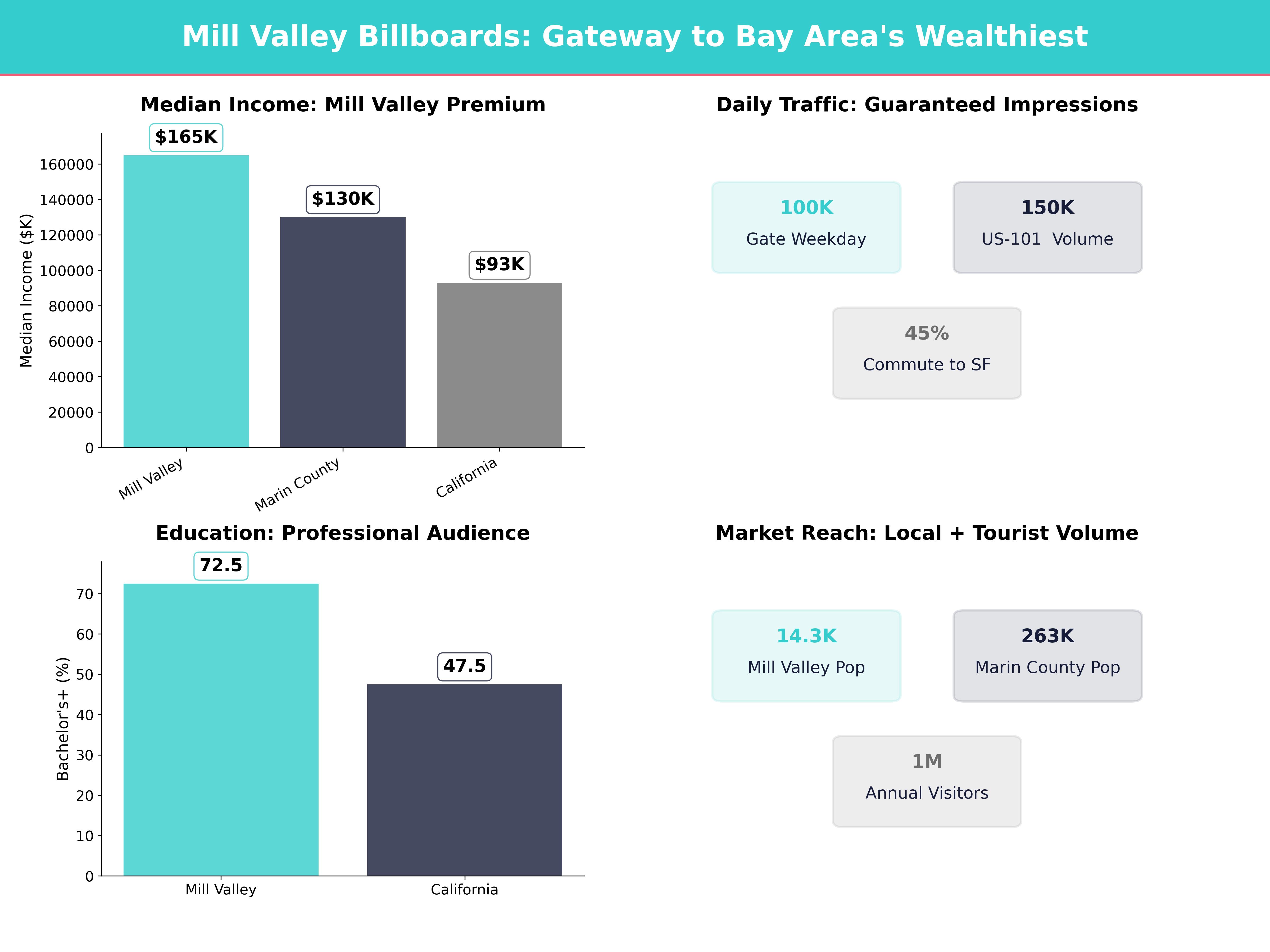 Infographic showing key insights and demographics for California, Mill Valley