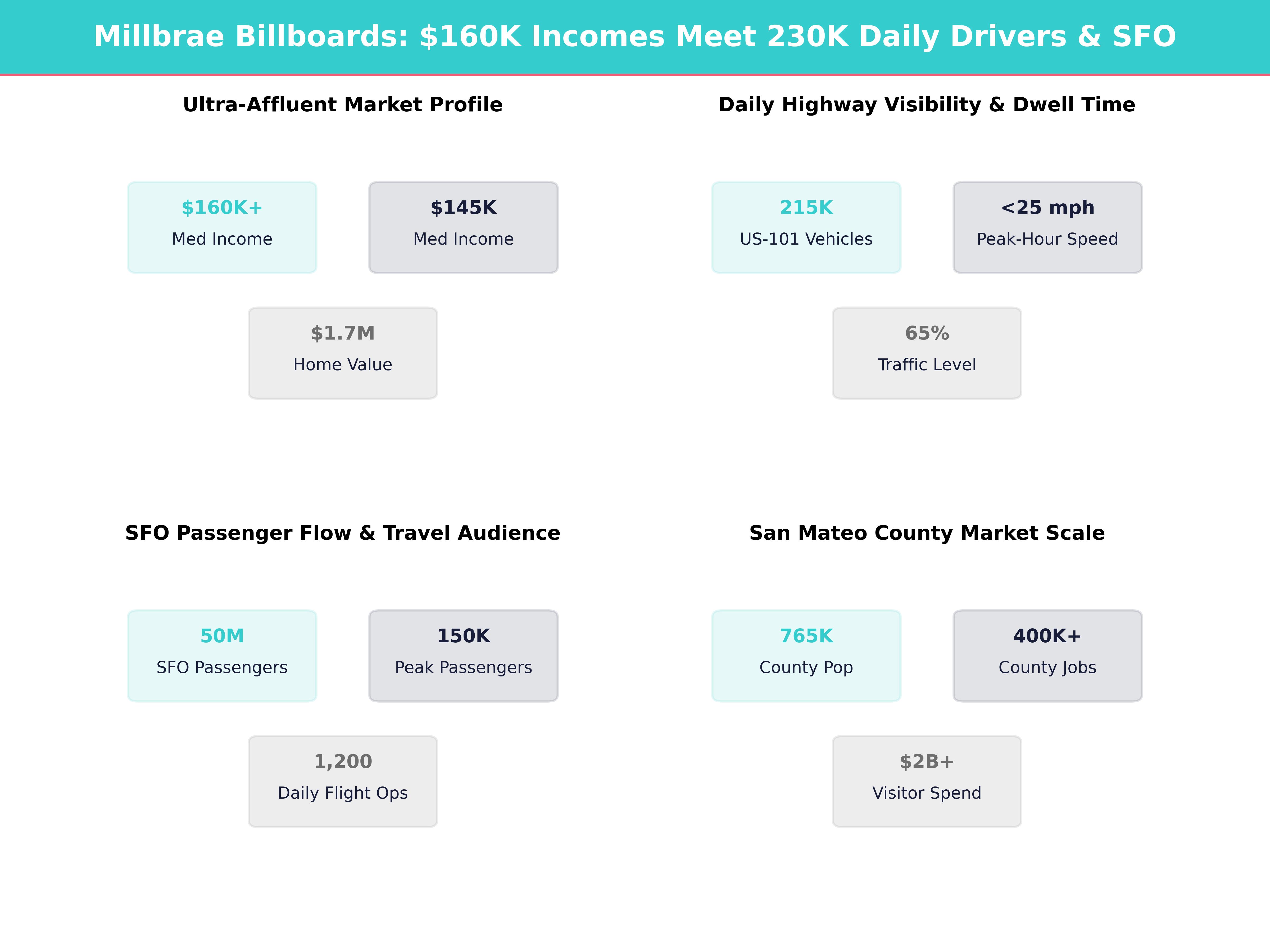 Infographic showing key insights and demographics for California, Millbrae
