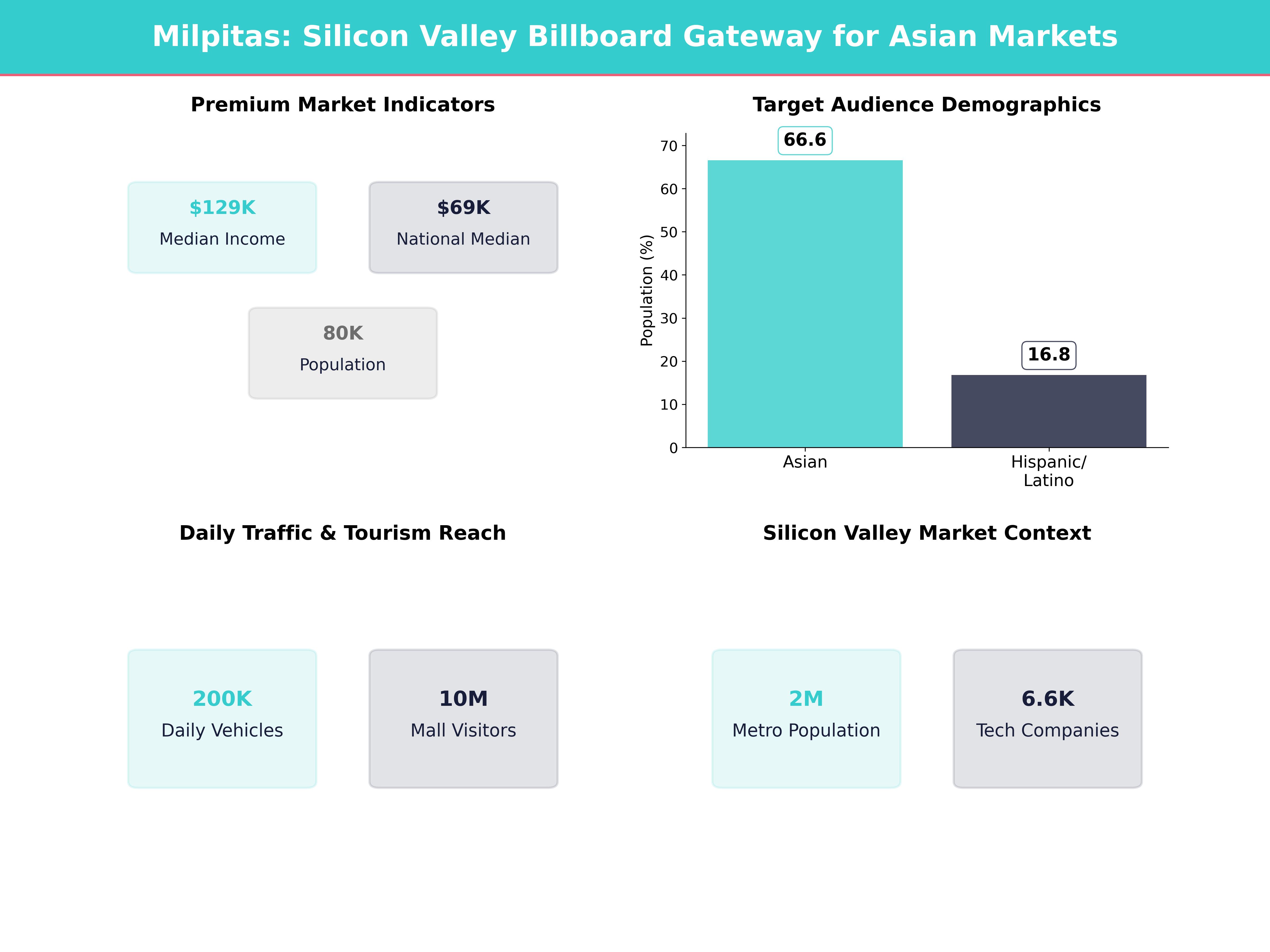 Infographic showing key insights and demographics for California, Milpitas