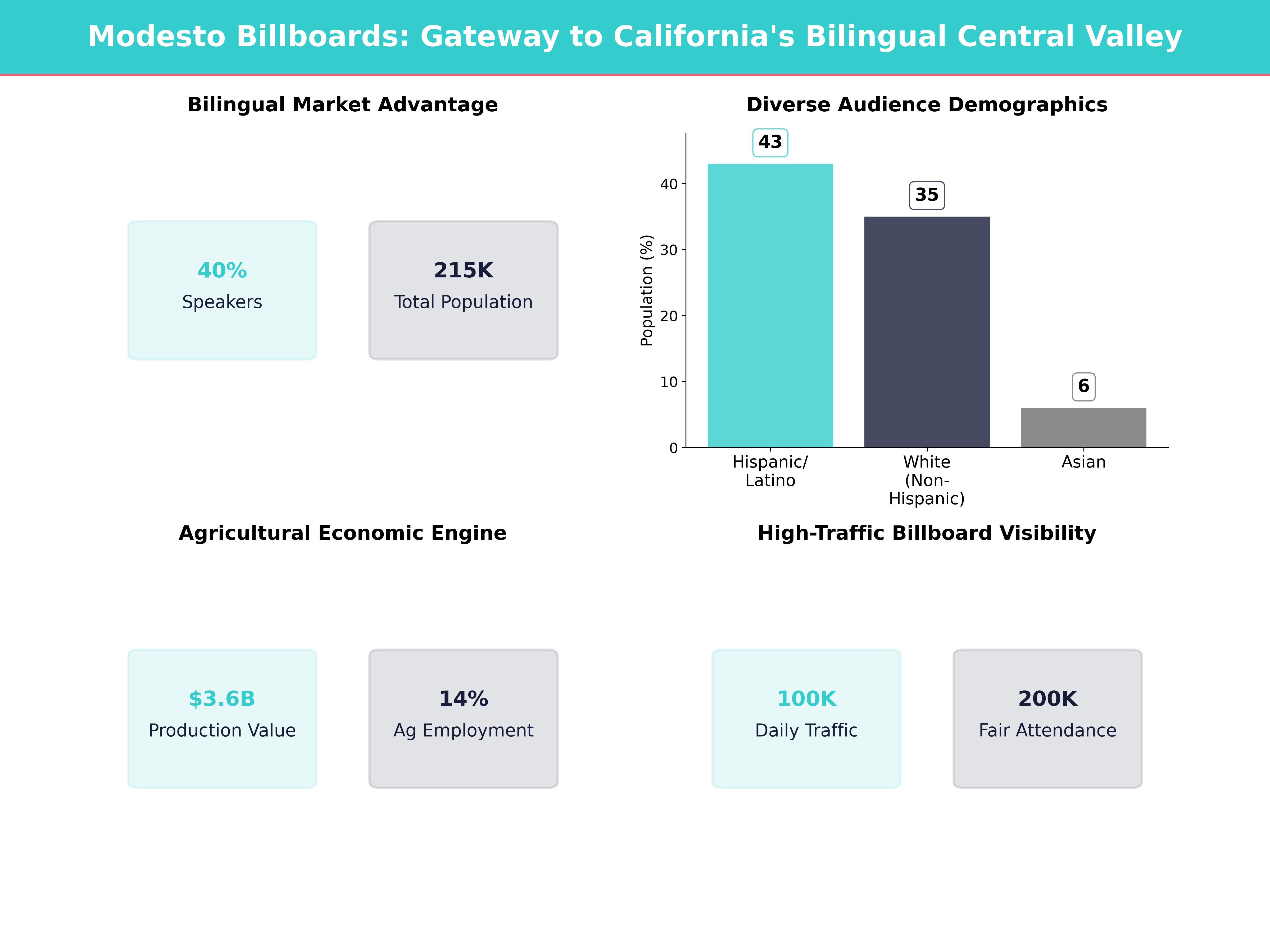 Infographic showing key insights and demographics for California, Modesto