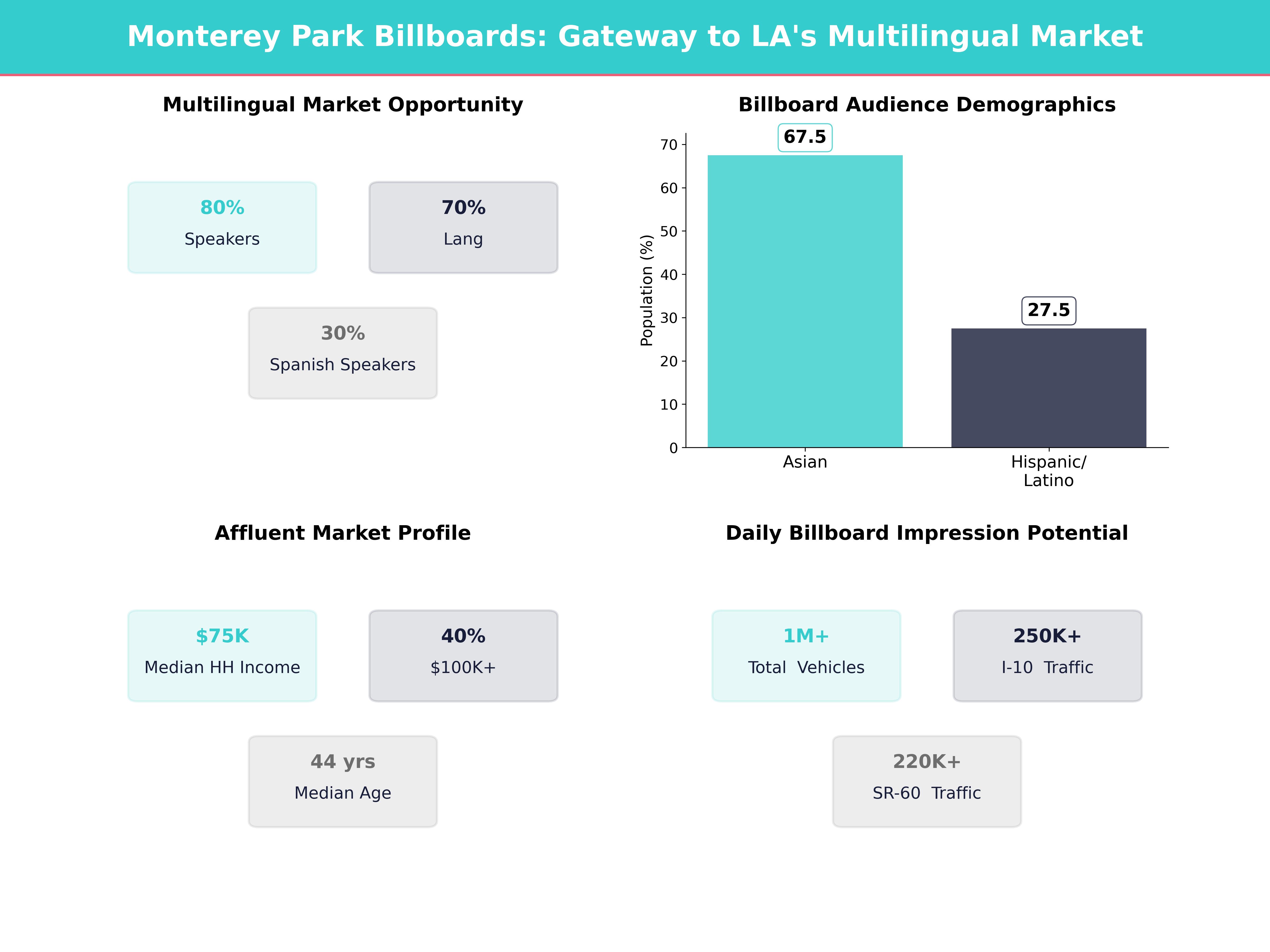 Infographic showing key insights and demographics for California, Monterey Park