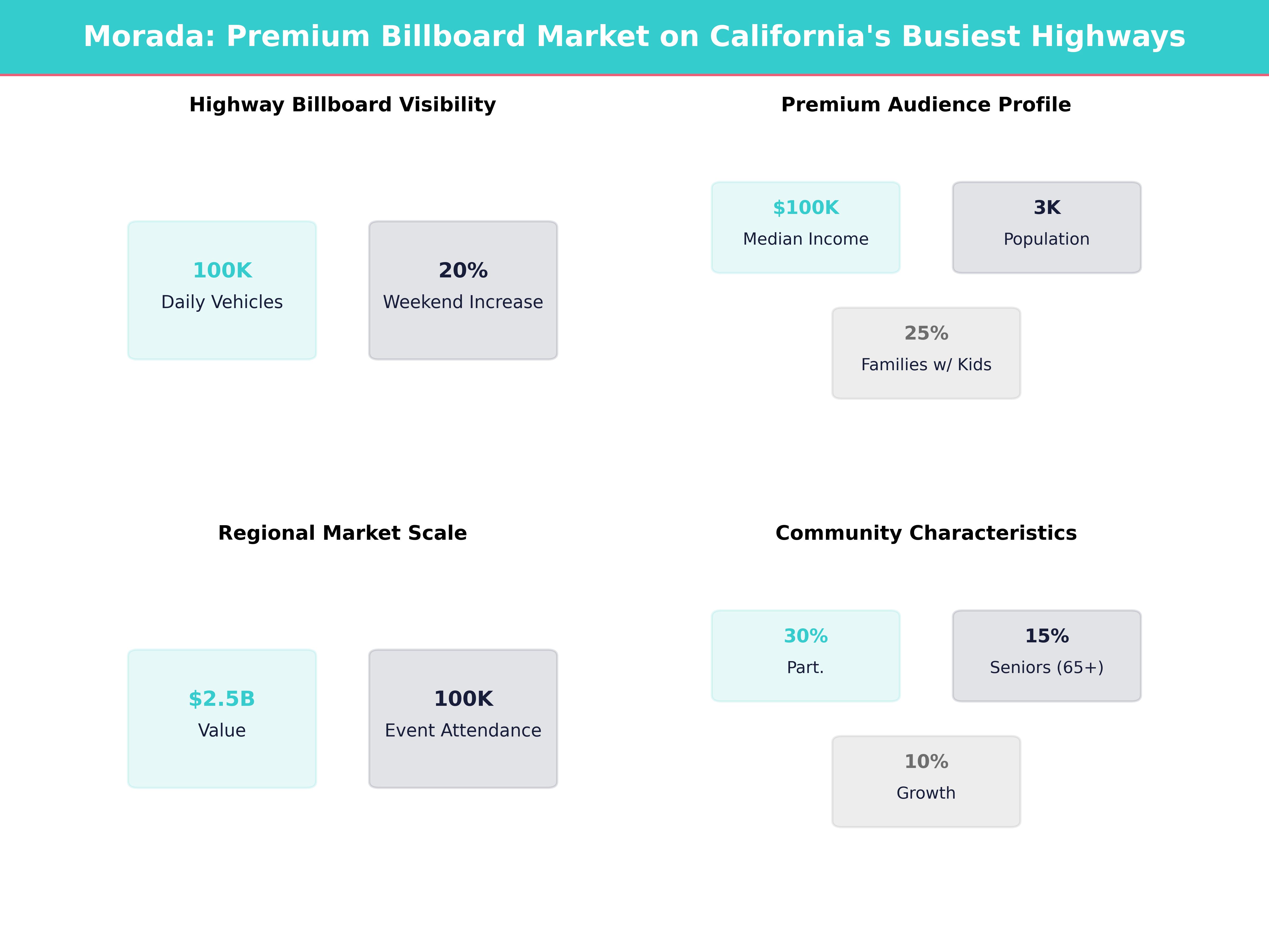 Infographic showing key insights and demographics for California, Morada