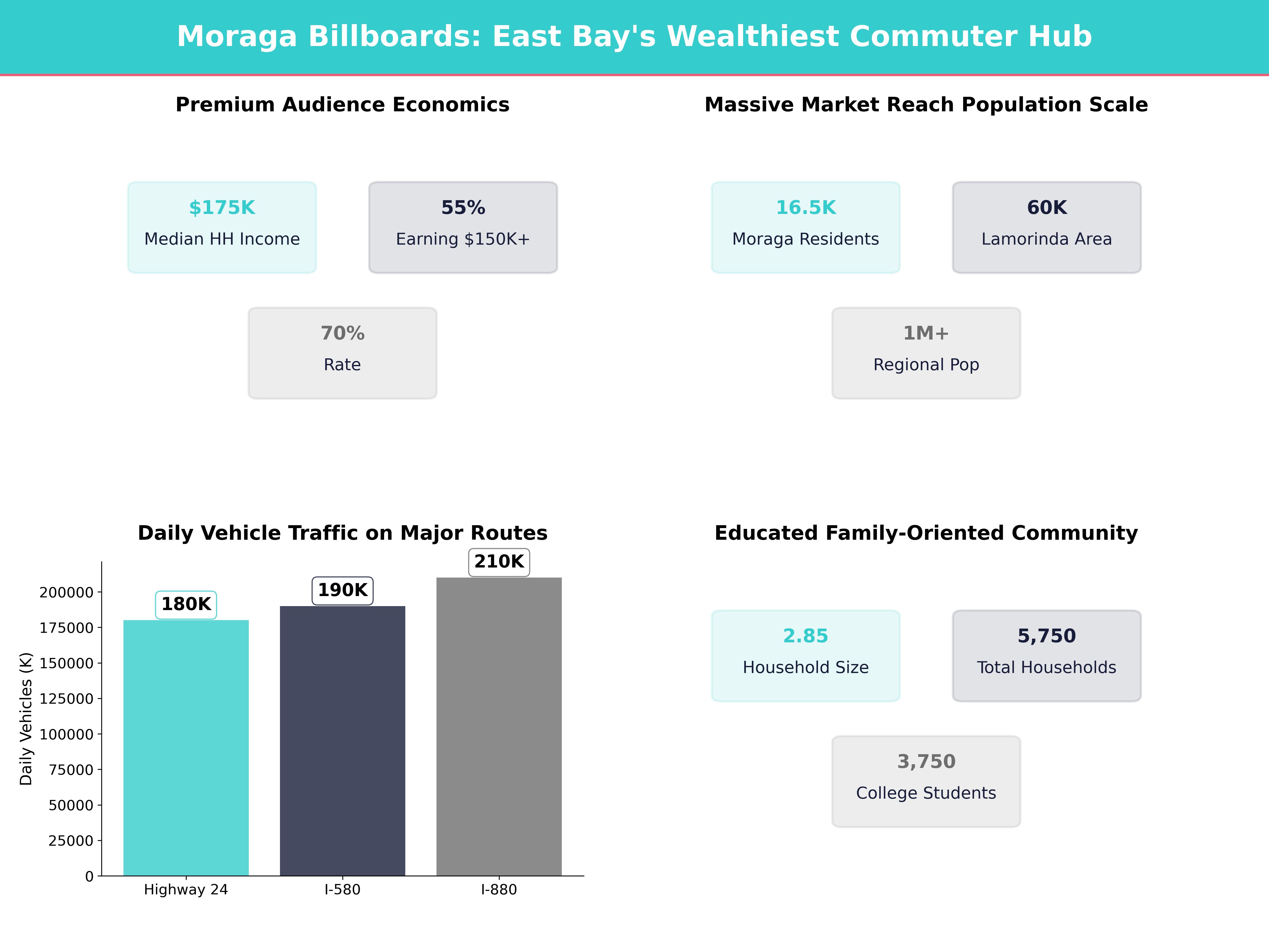Infographic showing key insights and demographics for California, Moraga
