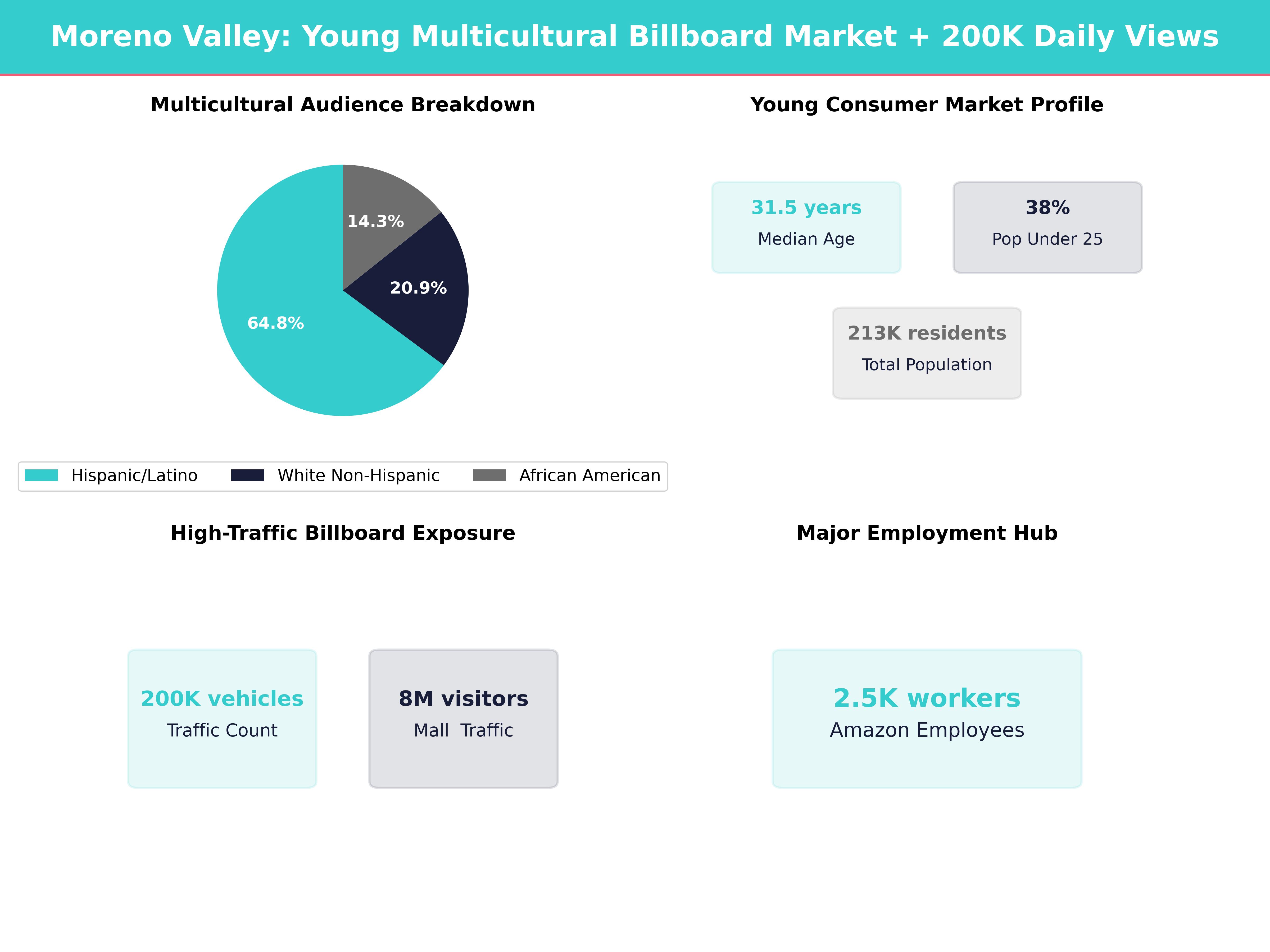 Infographic showing key insights and demographics for California, Moreno Valley