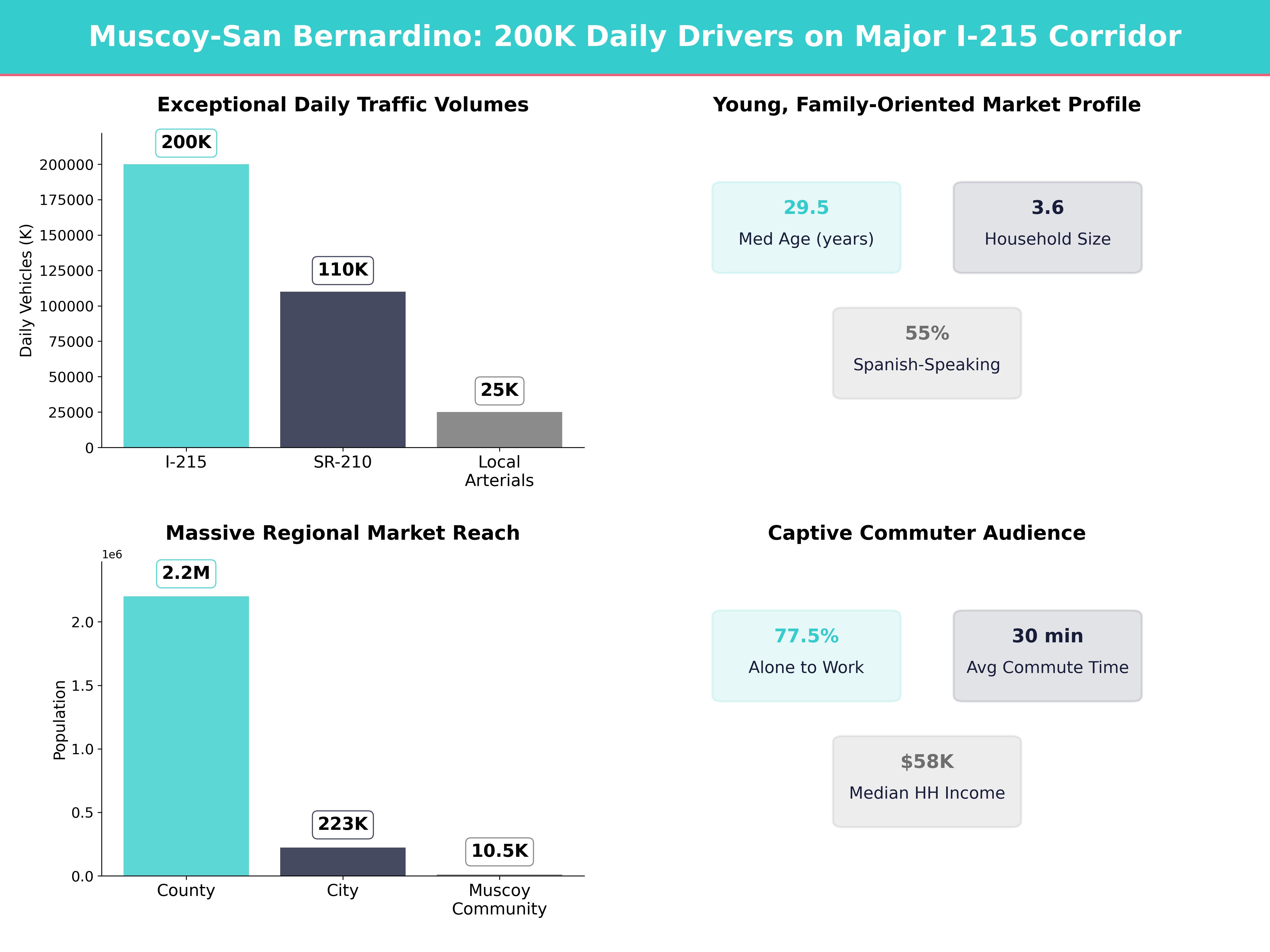 Infographic showing key insights and demographics for California, Muscoy
