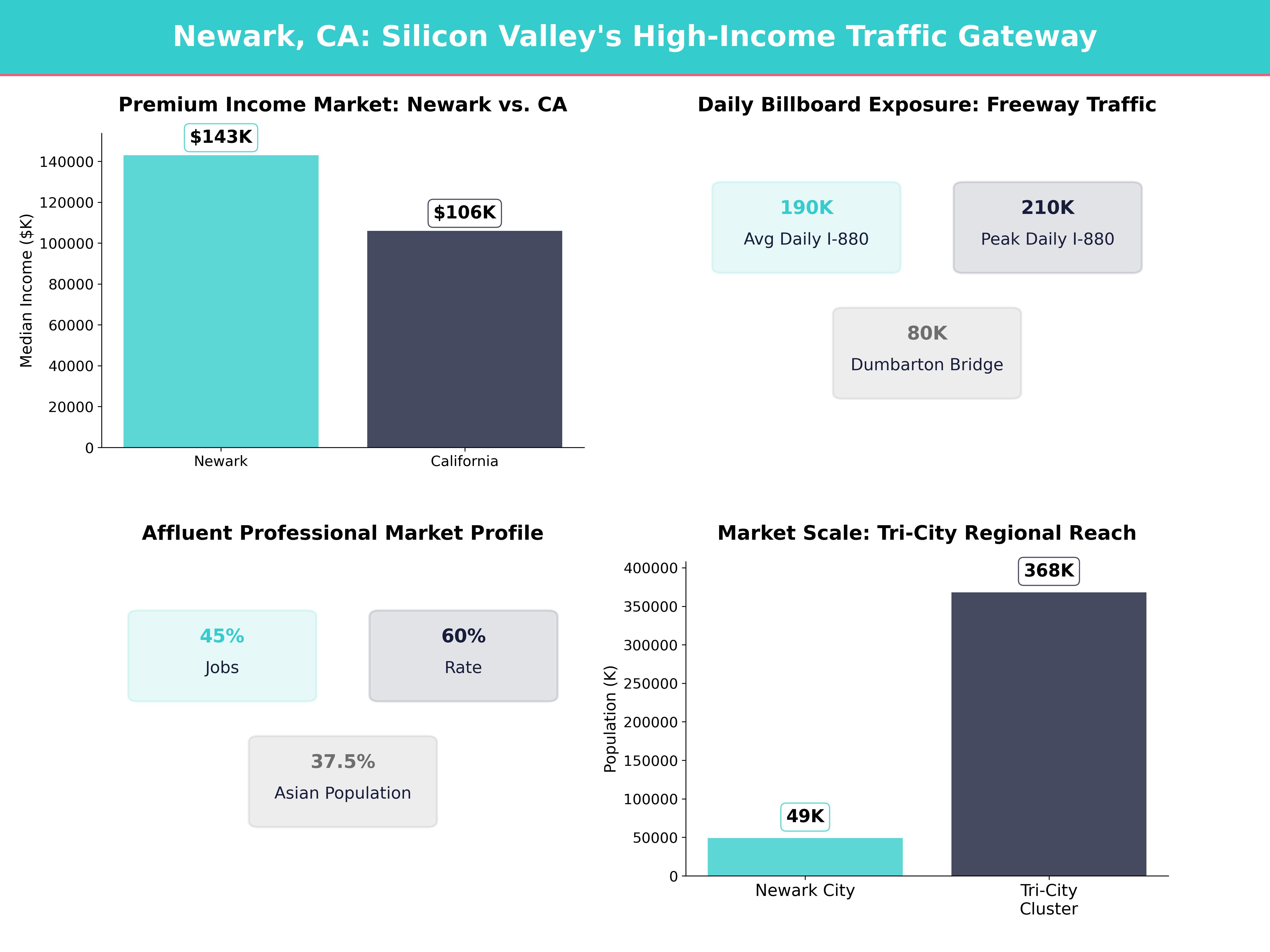 Infographic showing key insights and demographics for California, Newark
