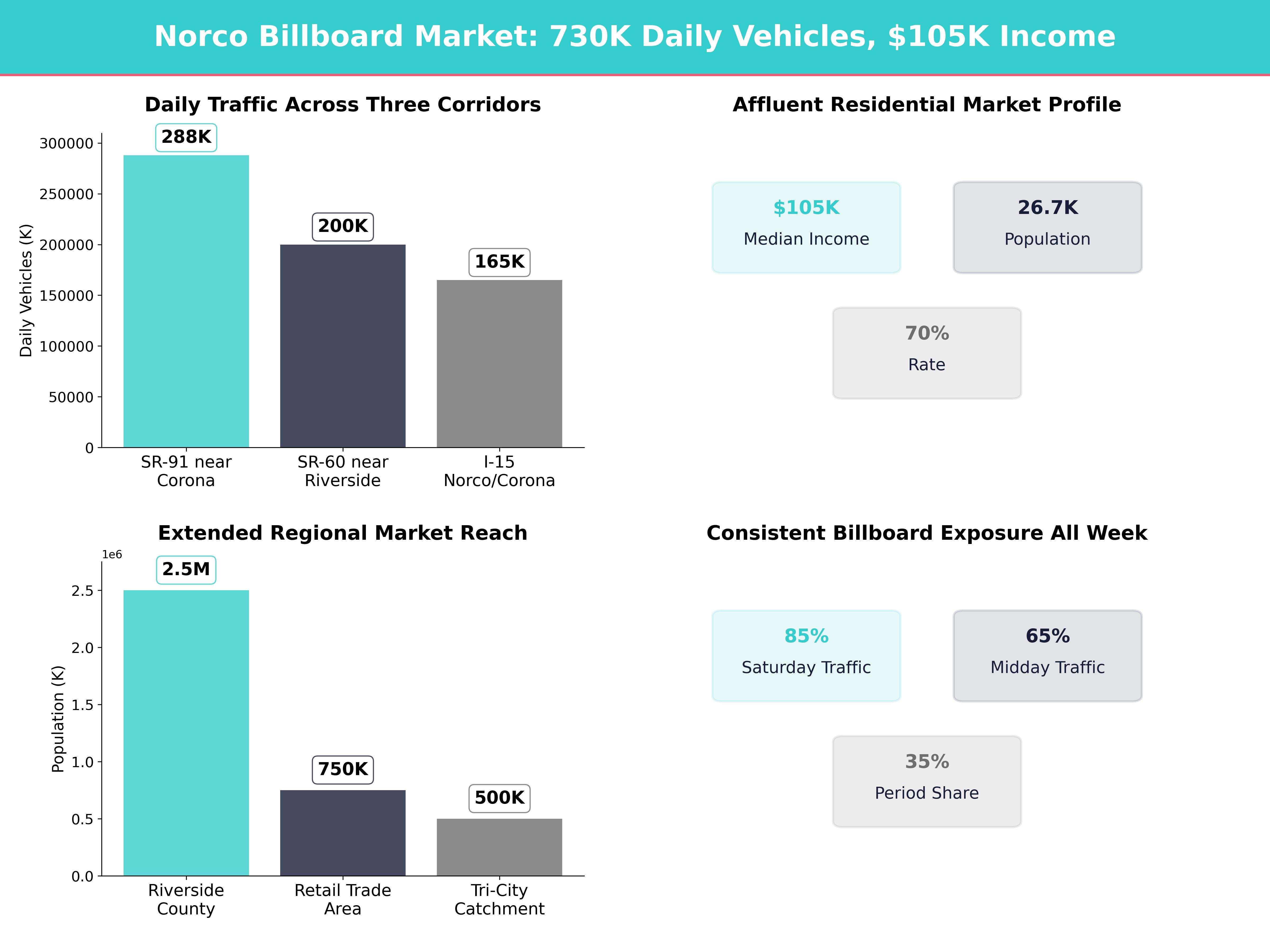 Infographic showing key insights and demographics for California, Norco