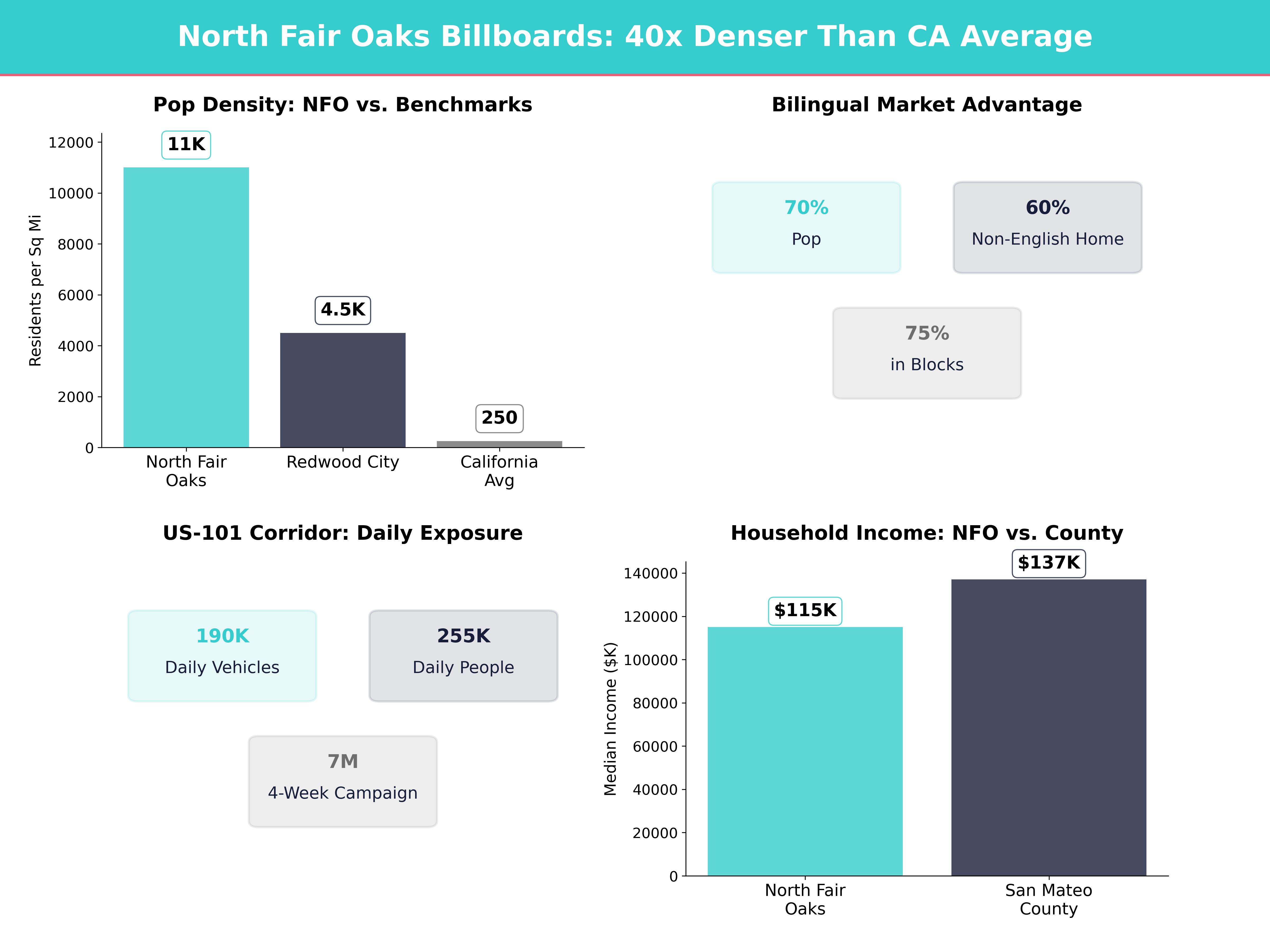 Infographic showing key insights and demographics for California, North Fair Oaks