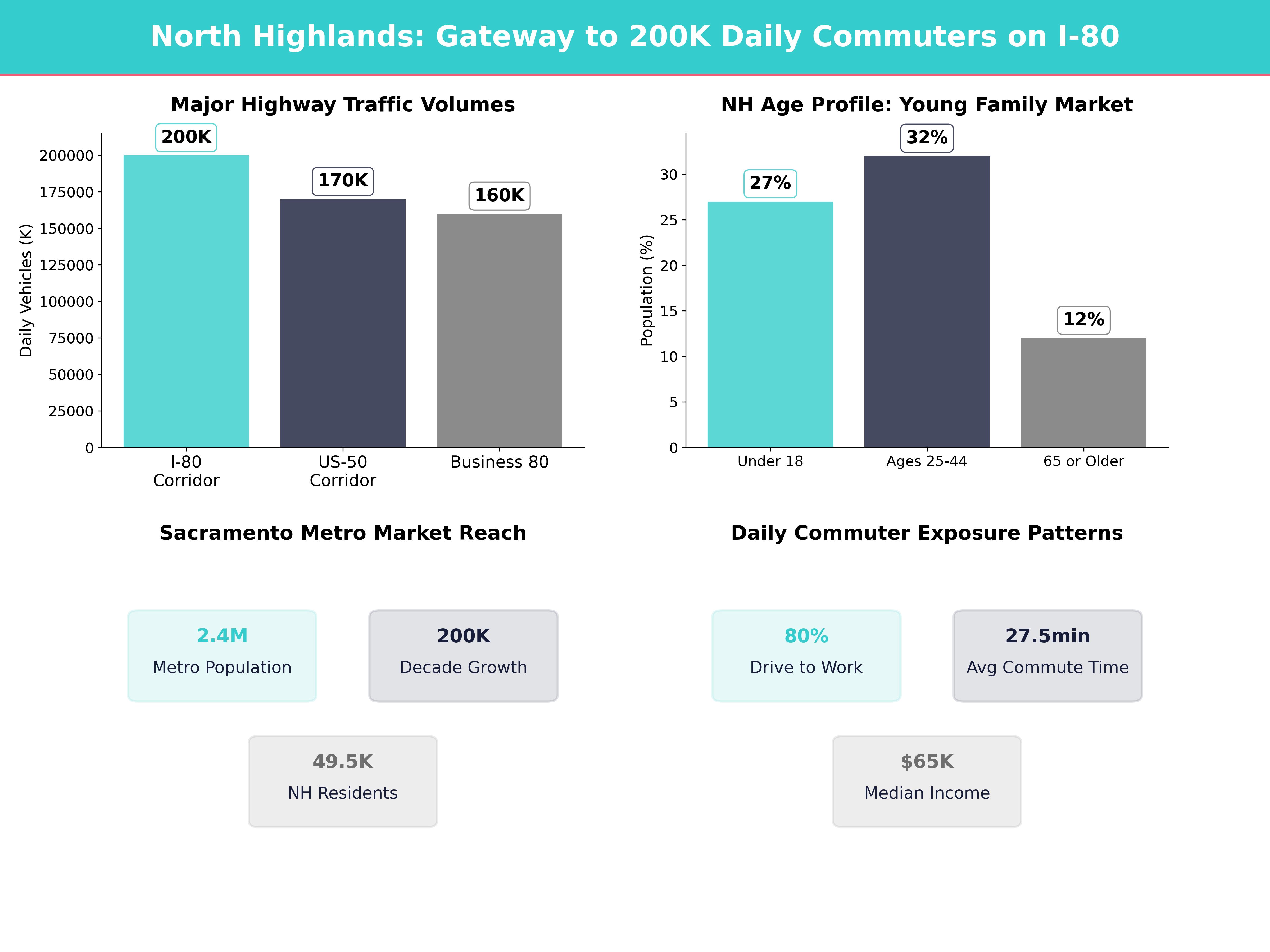Infographic showing key insights and demographics for California, North Highlands