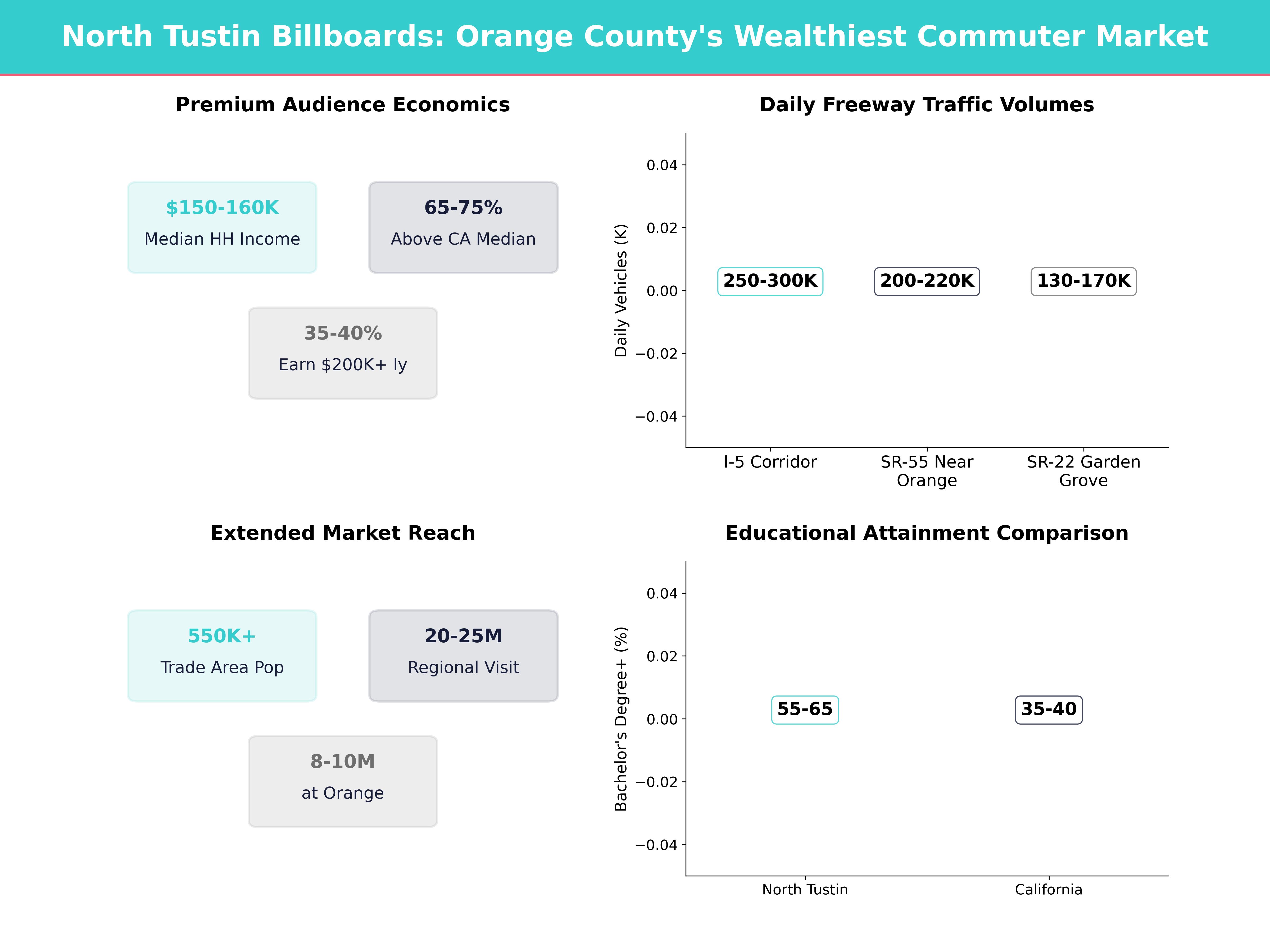 Infographic showing key insights and demographics for California, North Tustin