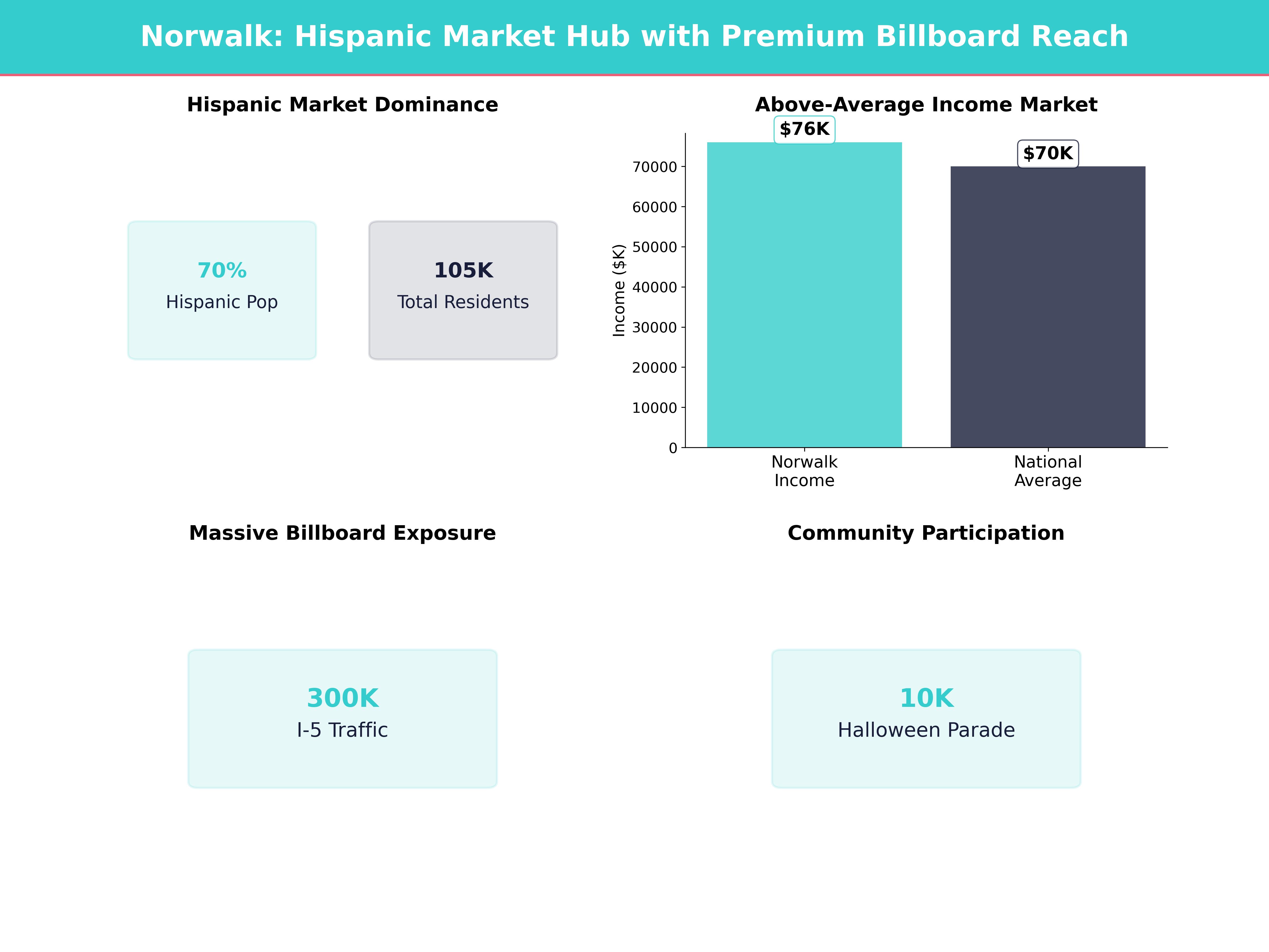Infographic showing key insights and demographics for California, Norwalk