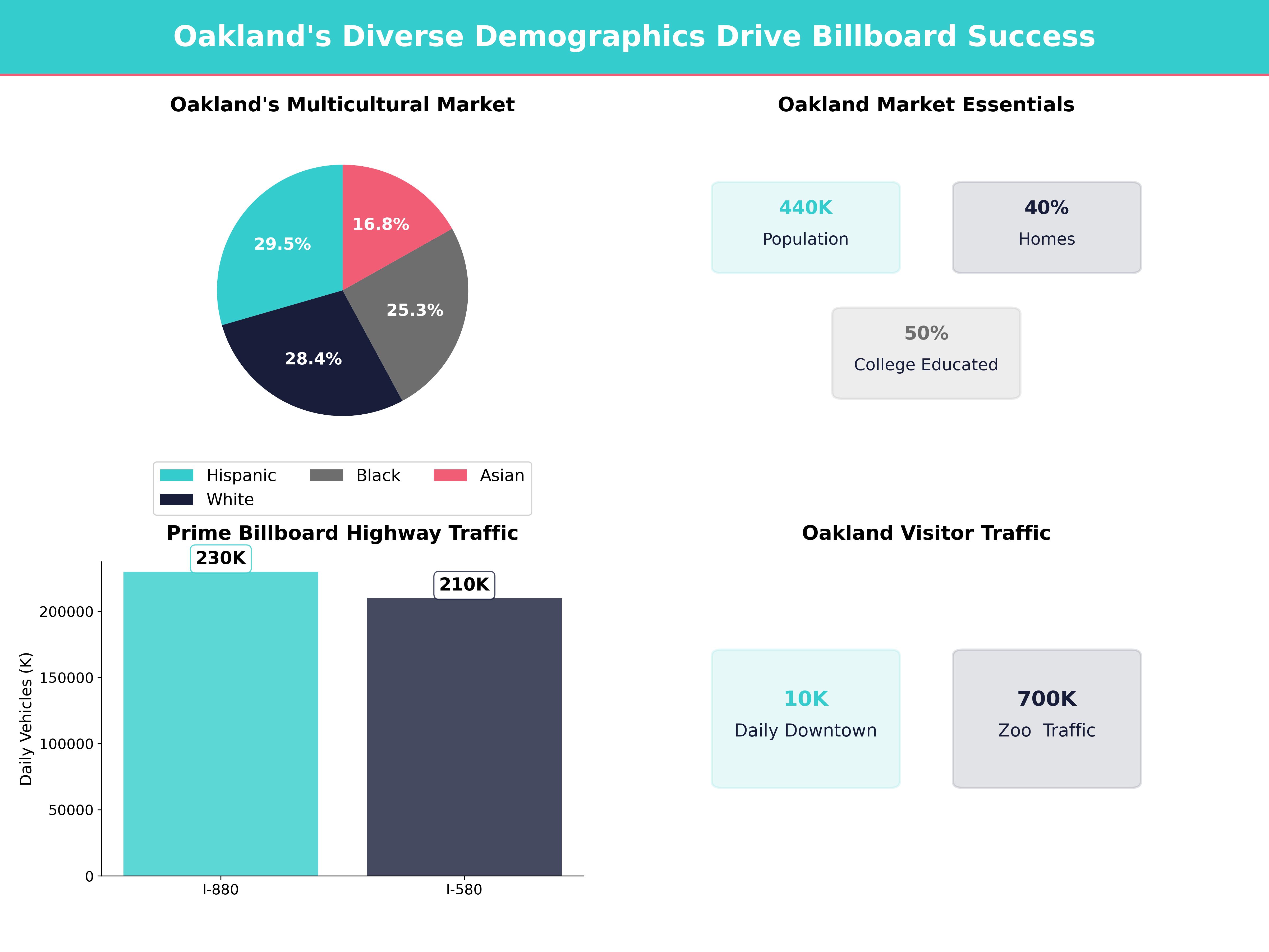 Infographic showing key insights and demographics for California, Oakland
