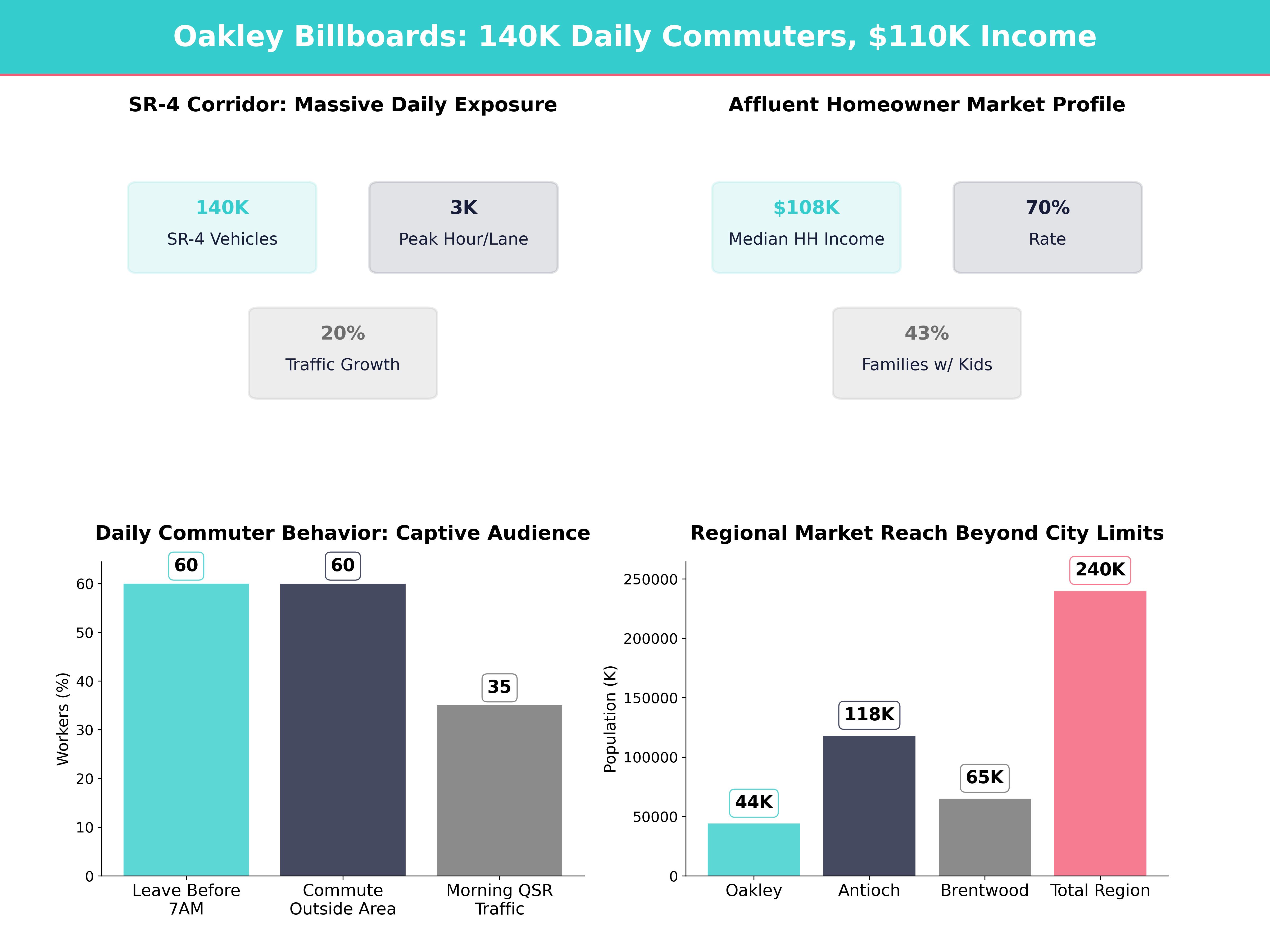 Infographic showing key insights and demographics for California, Oakley