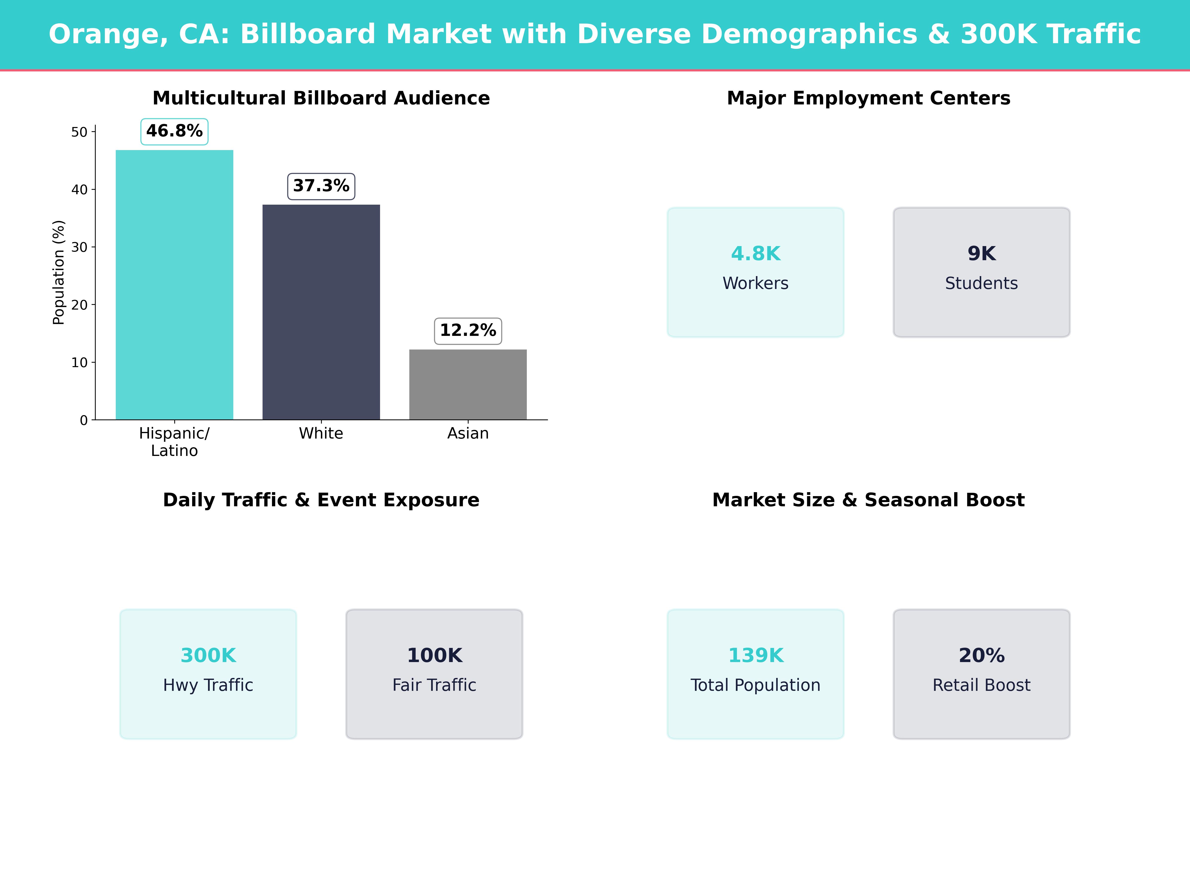 Infographic showing key insights and demographics for California, Orange