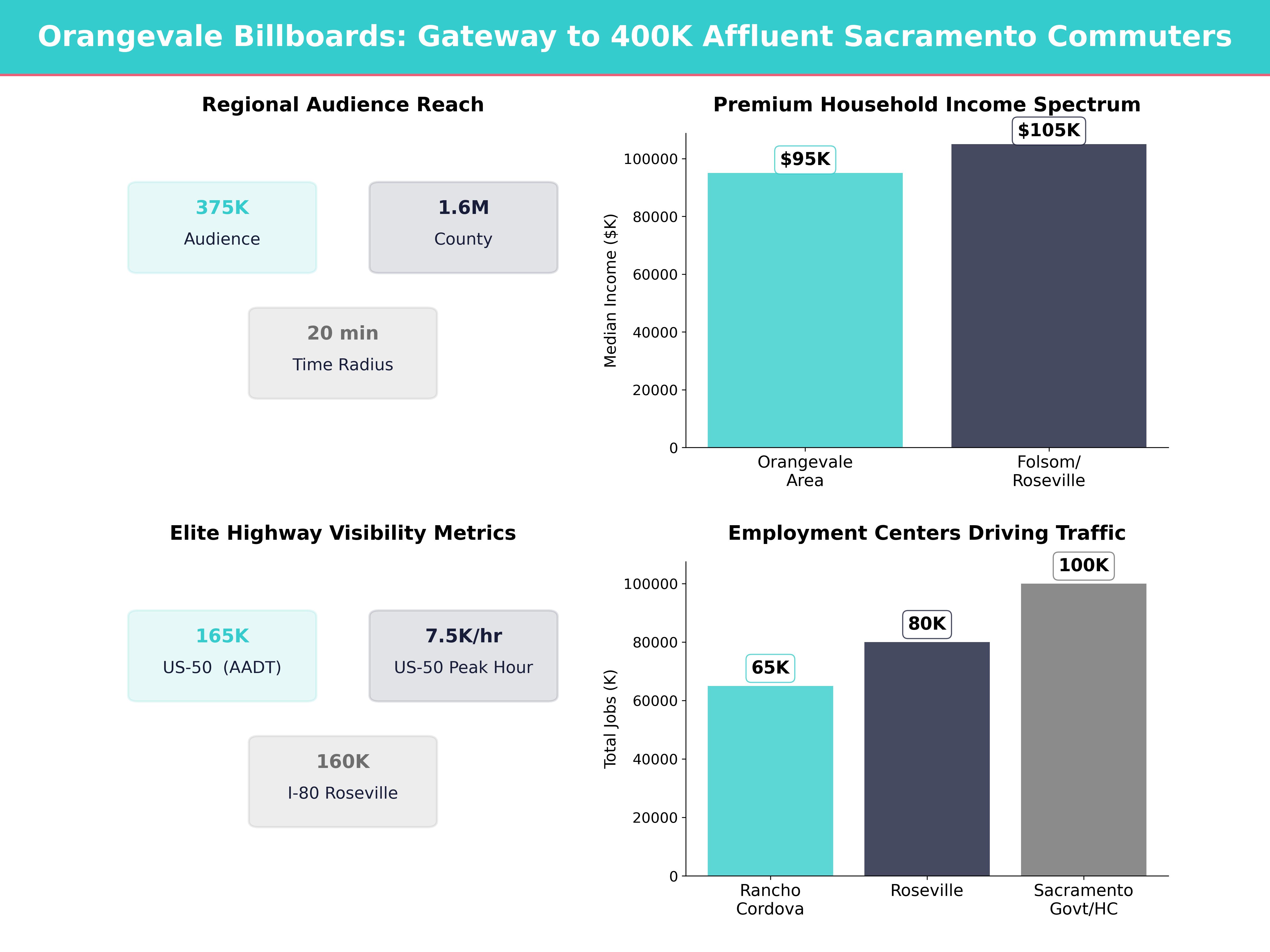Infographic showing key insights and demographics for California, Orangevale