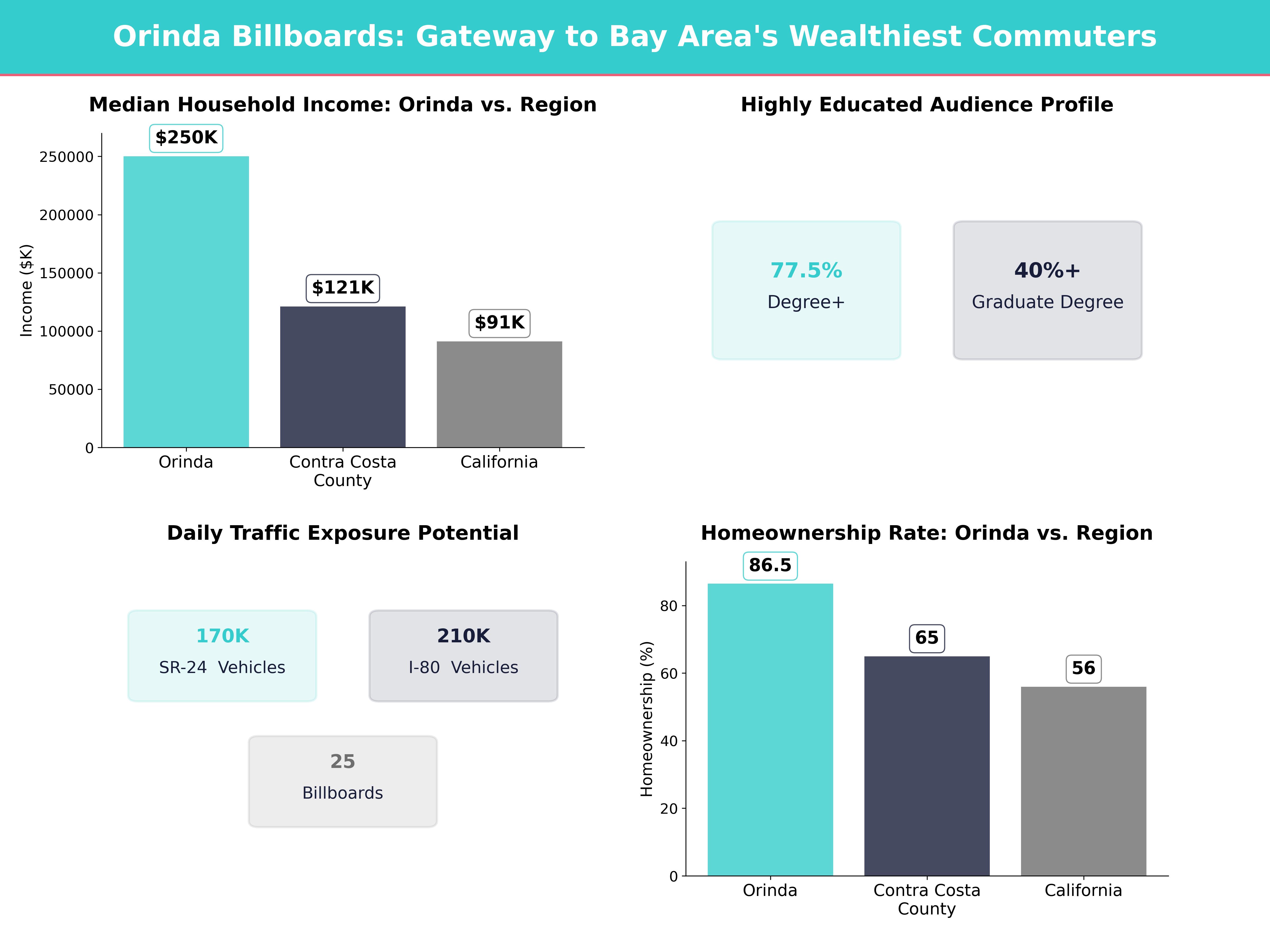 Infographic showing key insights and demographics for California, Orinda
