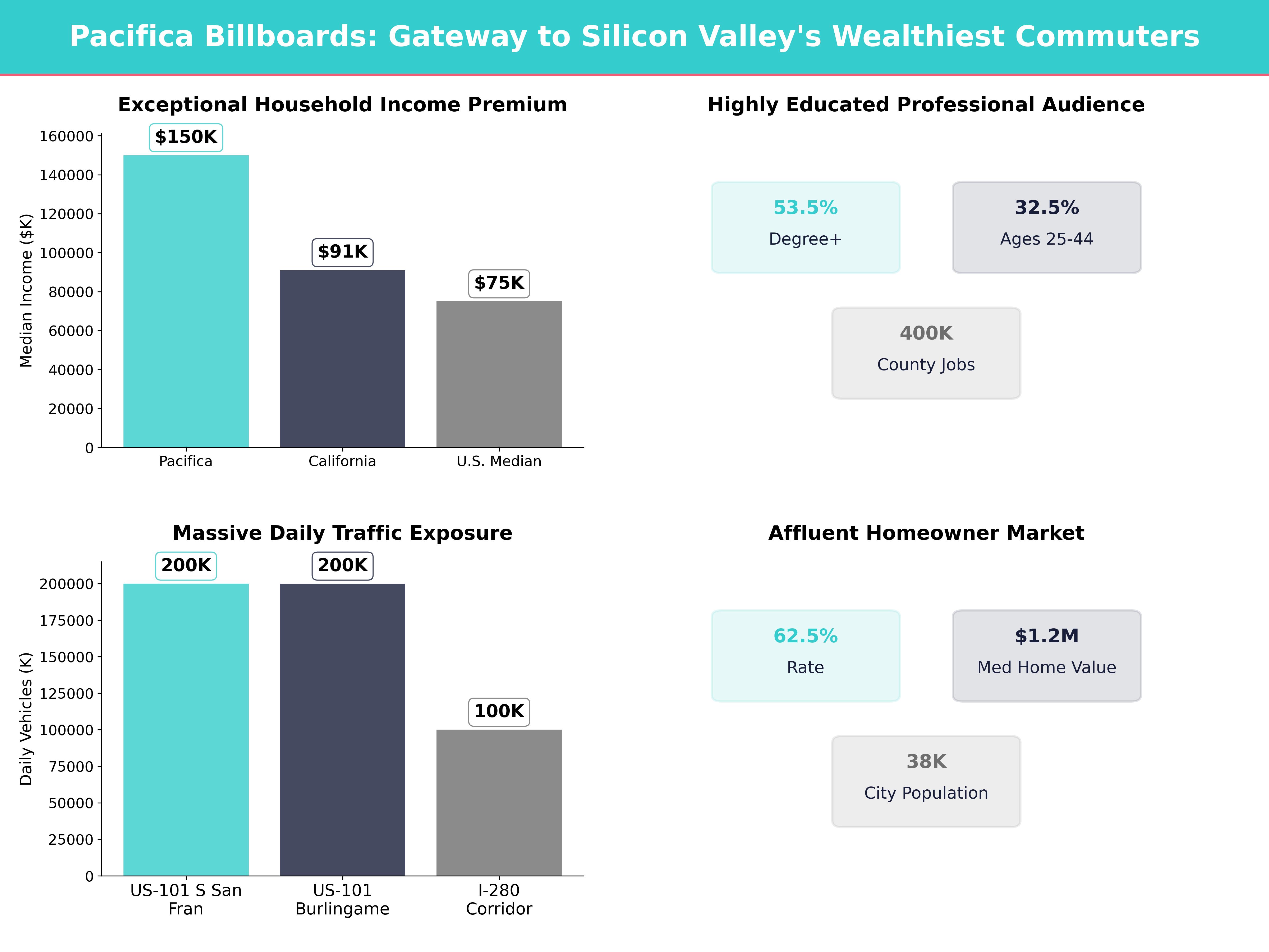 Infographic showing key insights and demographics for California, Pacifica